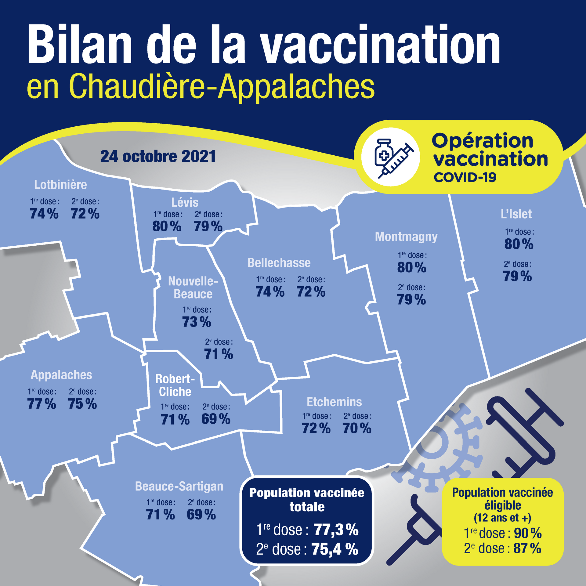 Bilan de vaccination 25 octobre
