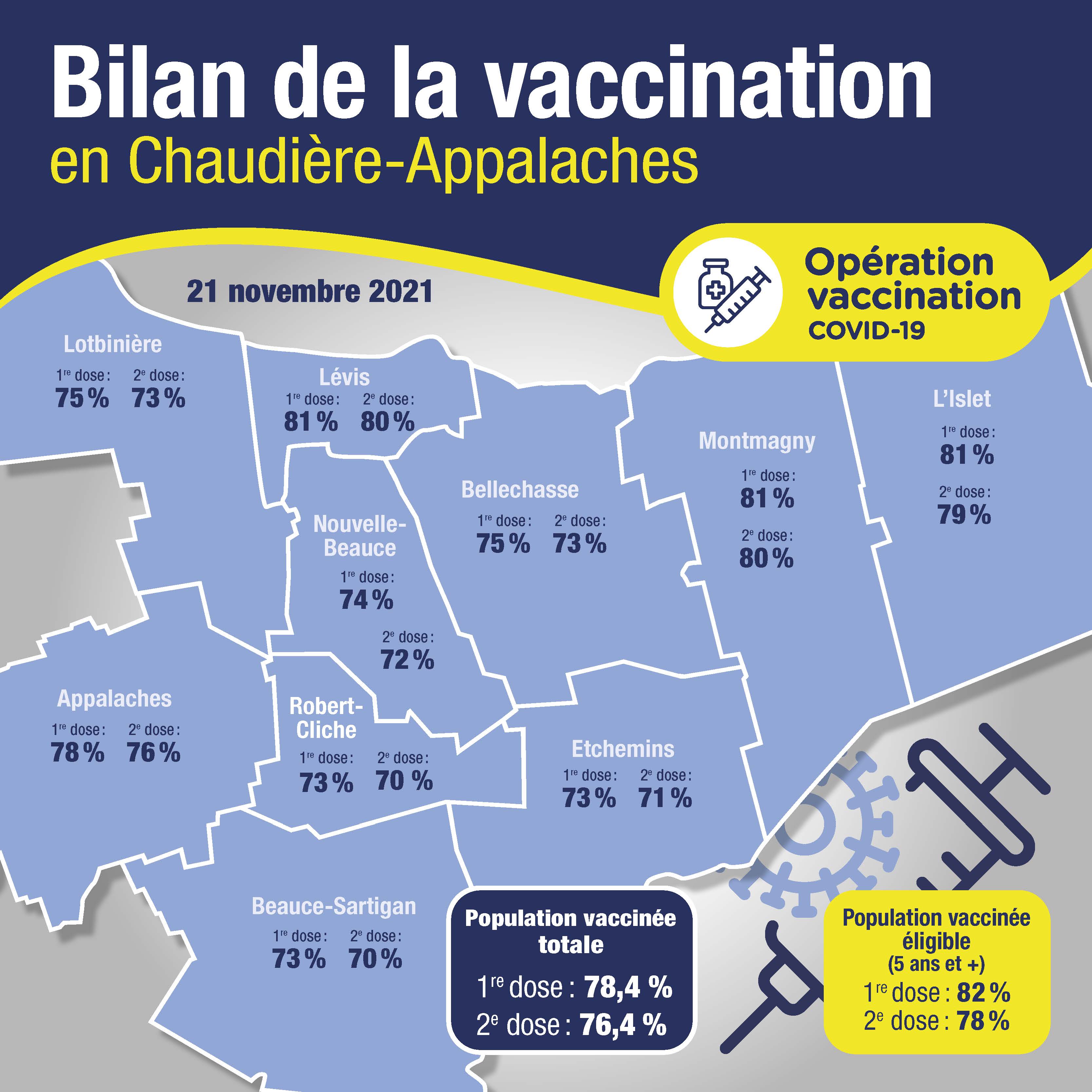Bilan de vaccination 29 novembre