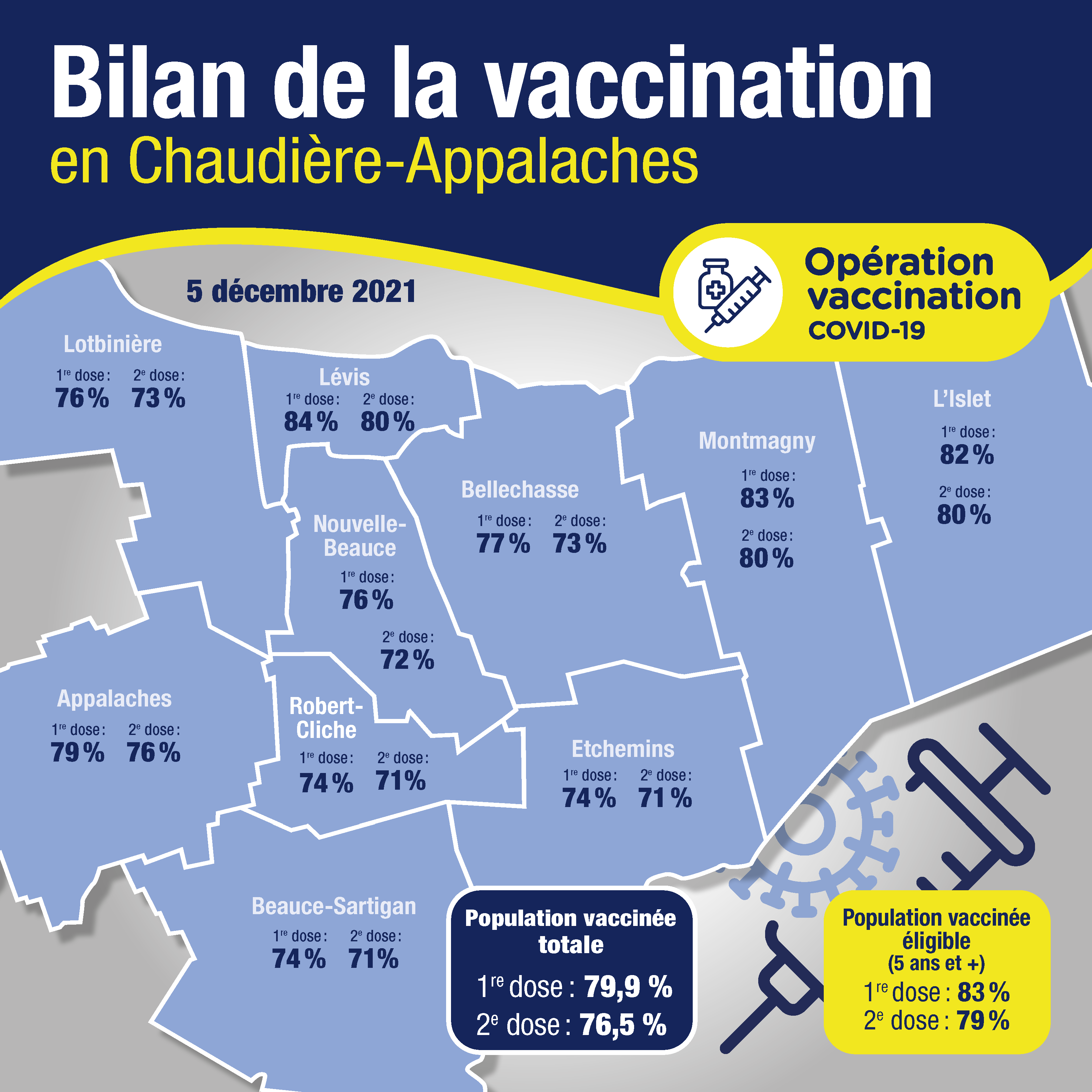 Bilan de vaccination 6 décembre