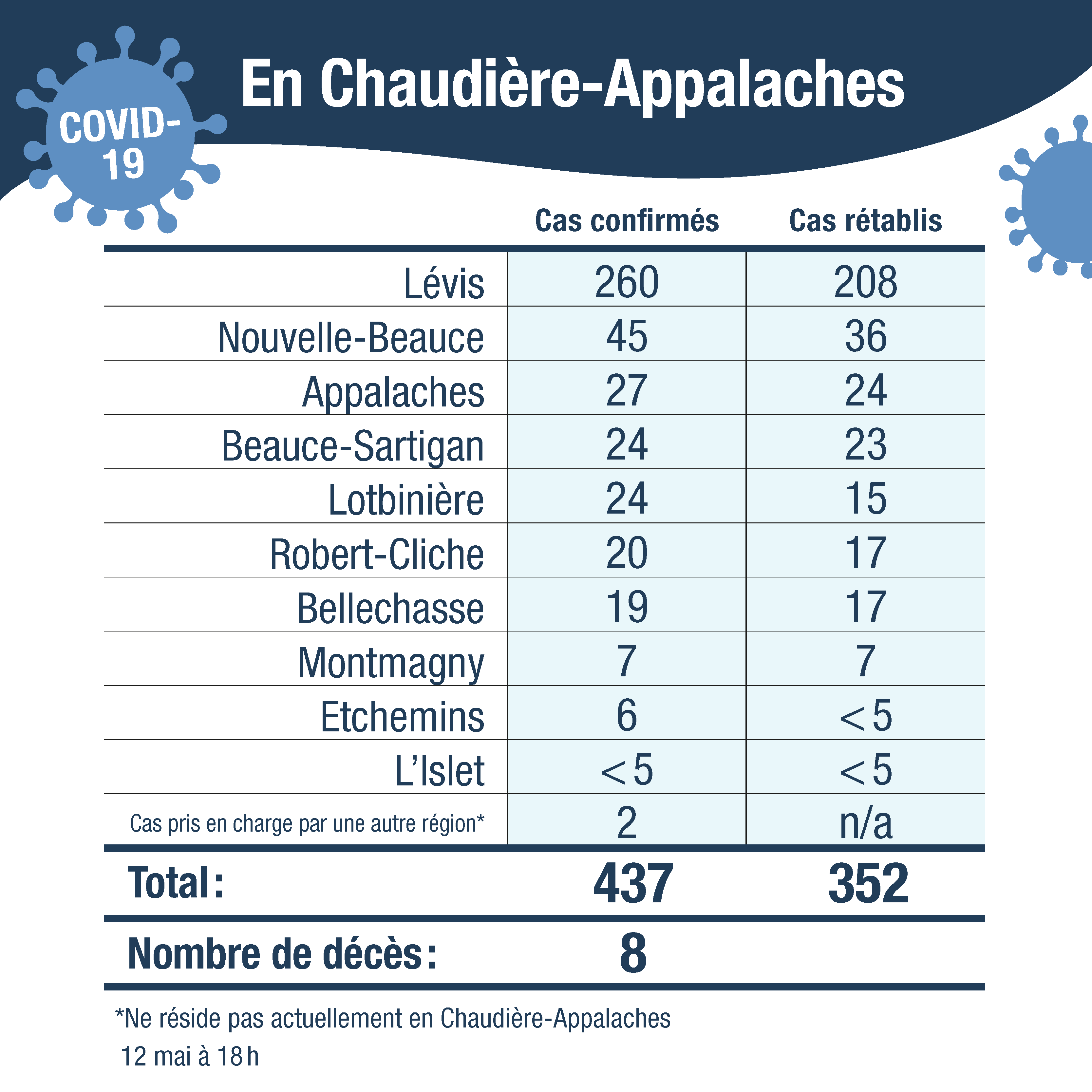 Tableau cas confirmes CA 13mai