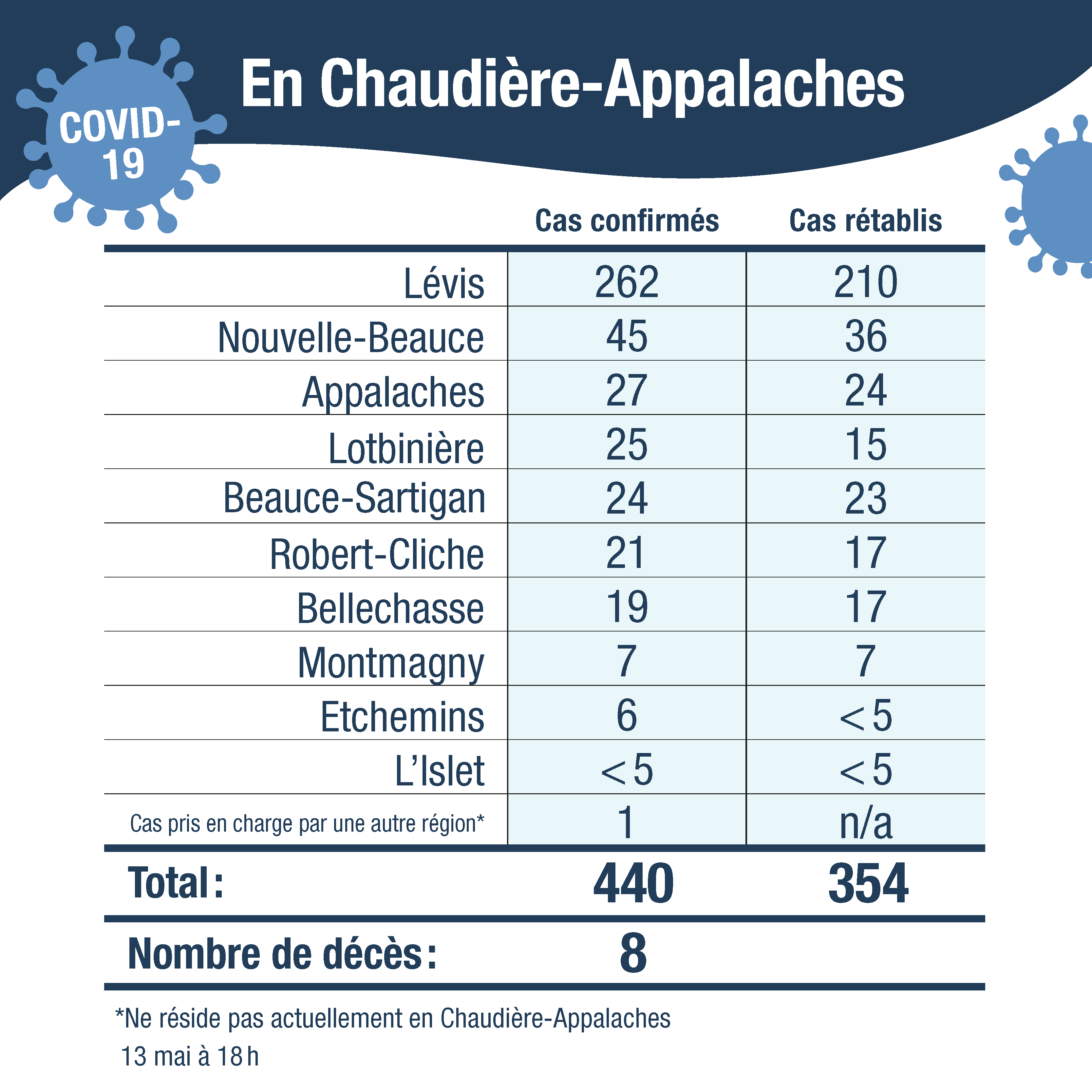 Tableau cas confirmes CA 14mai