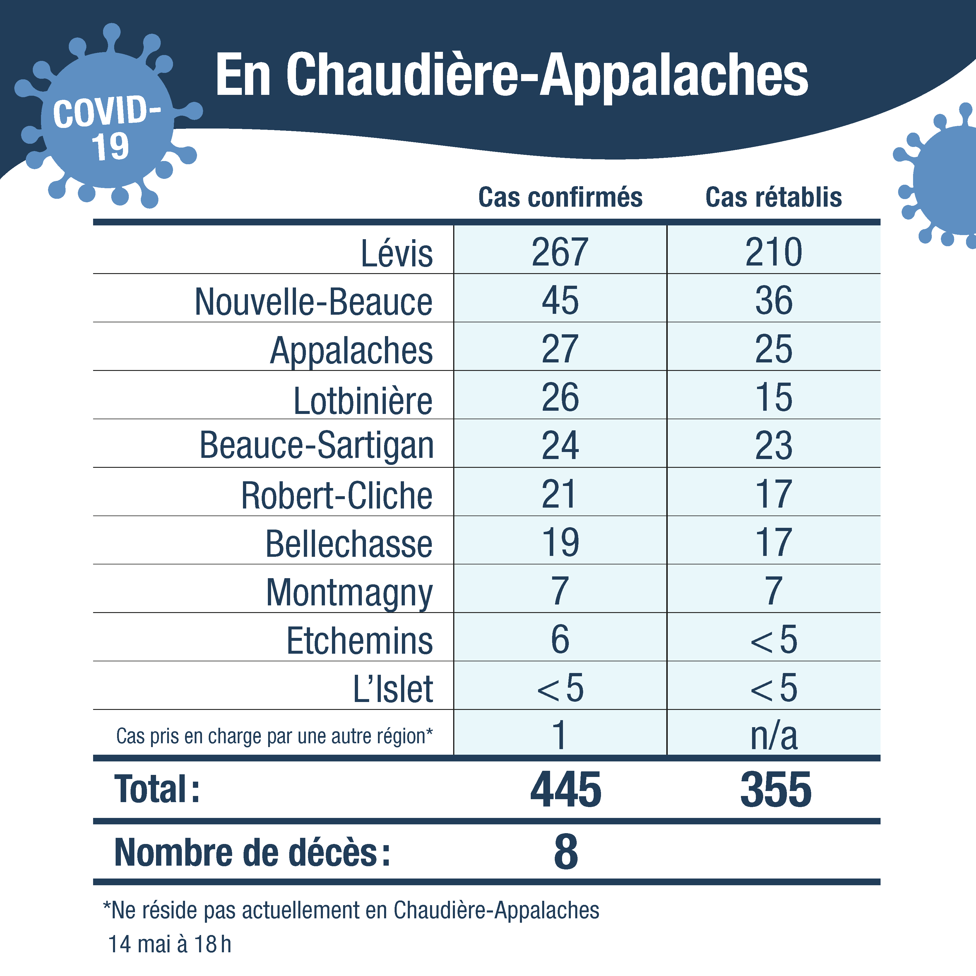 Tableau cas confirmes CA 15mai