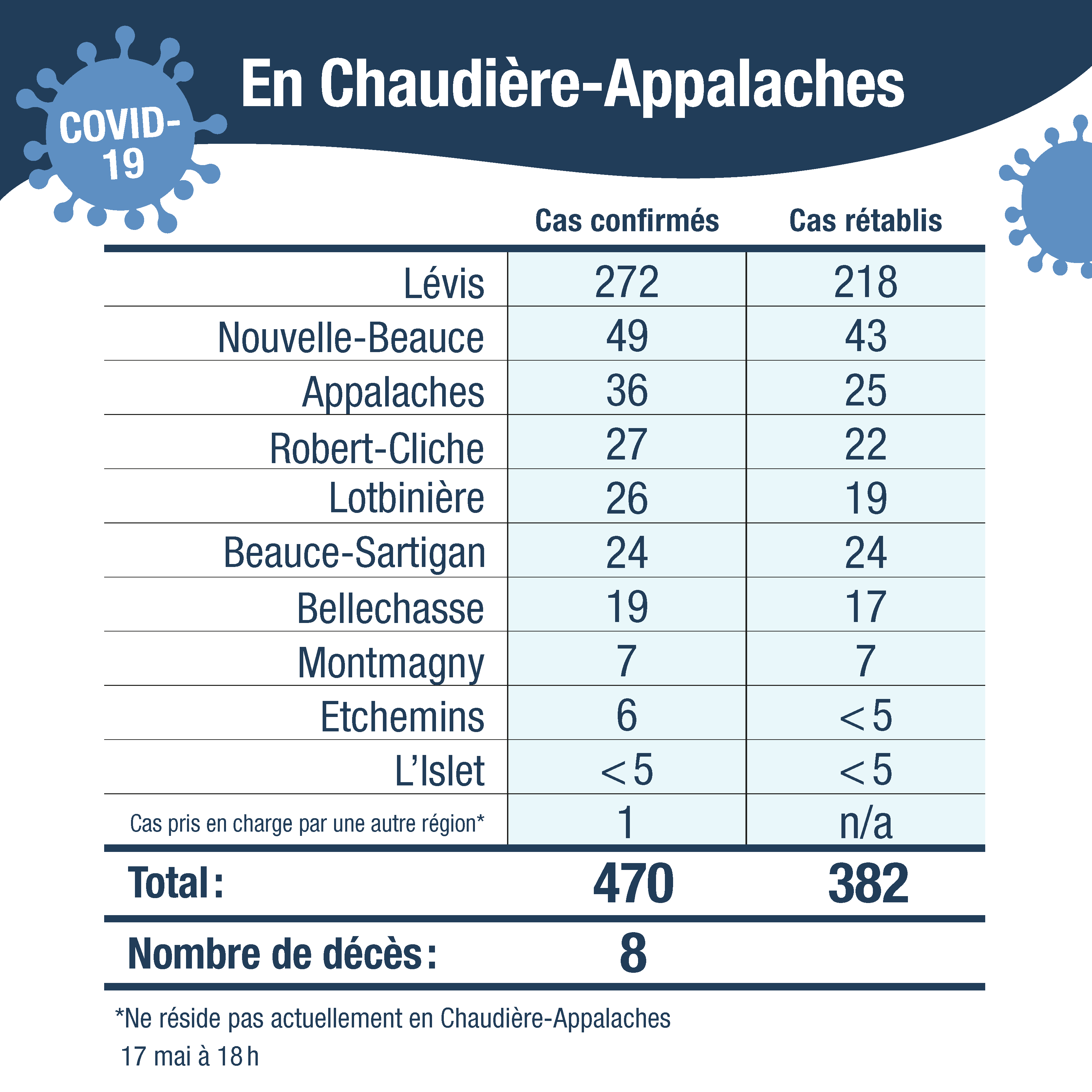 Tableau cas confirmes CA 18mai