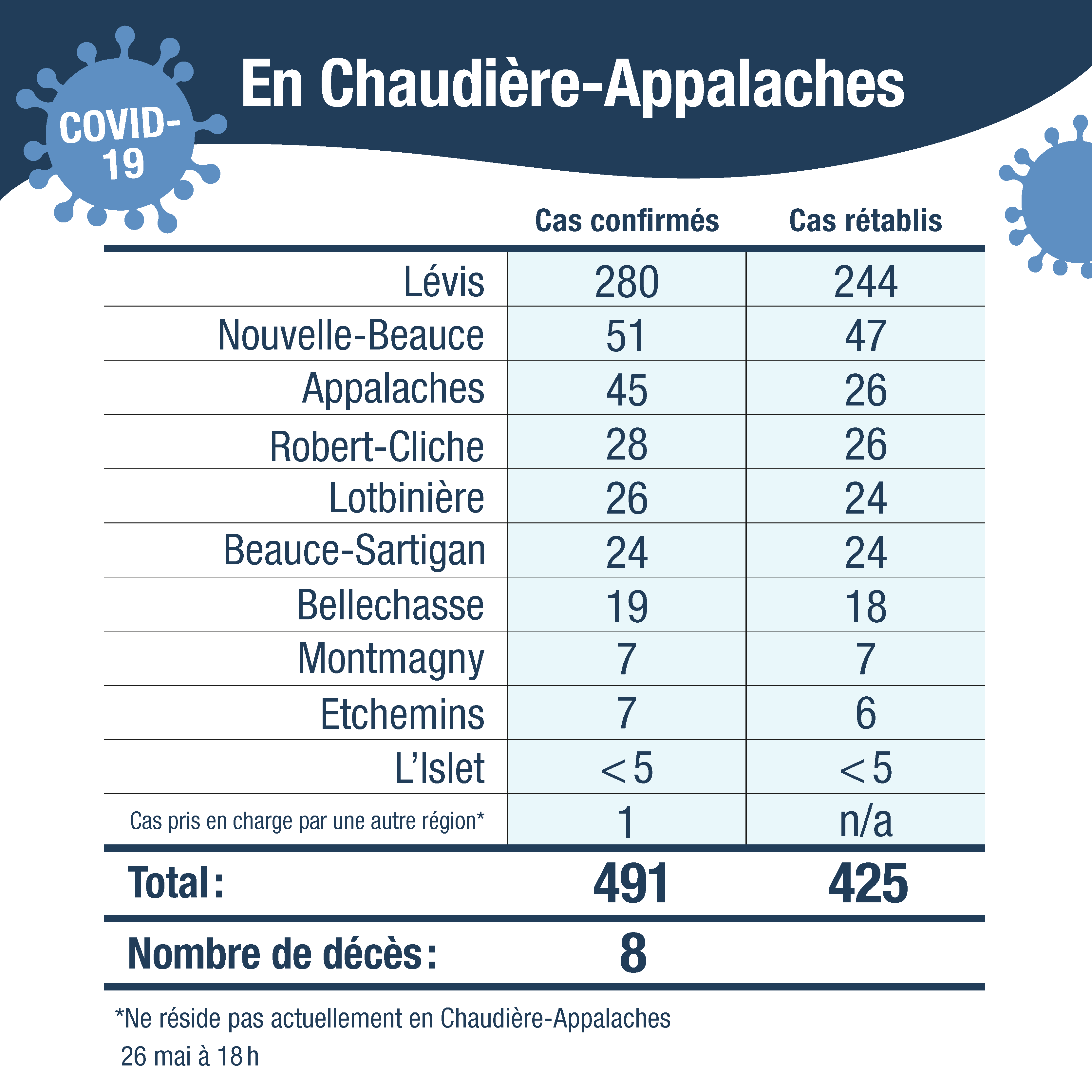 Tableau cas confirmes CA 27mai