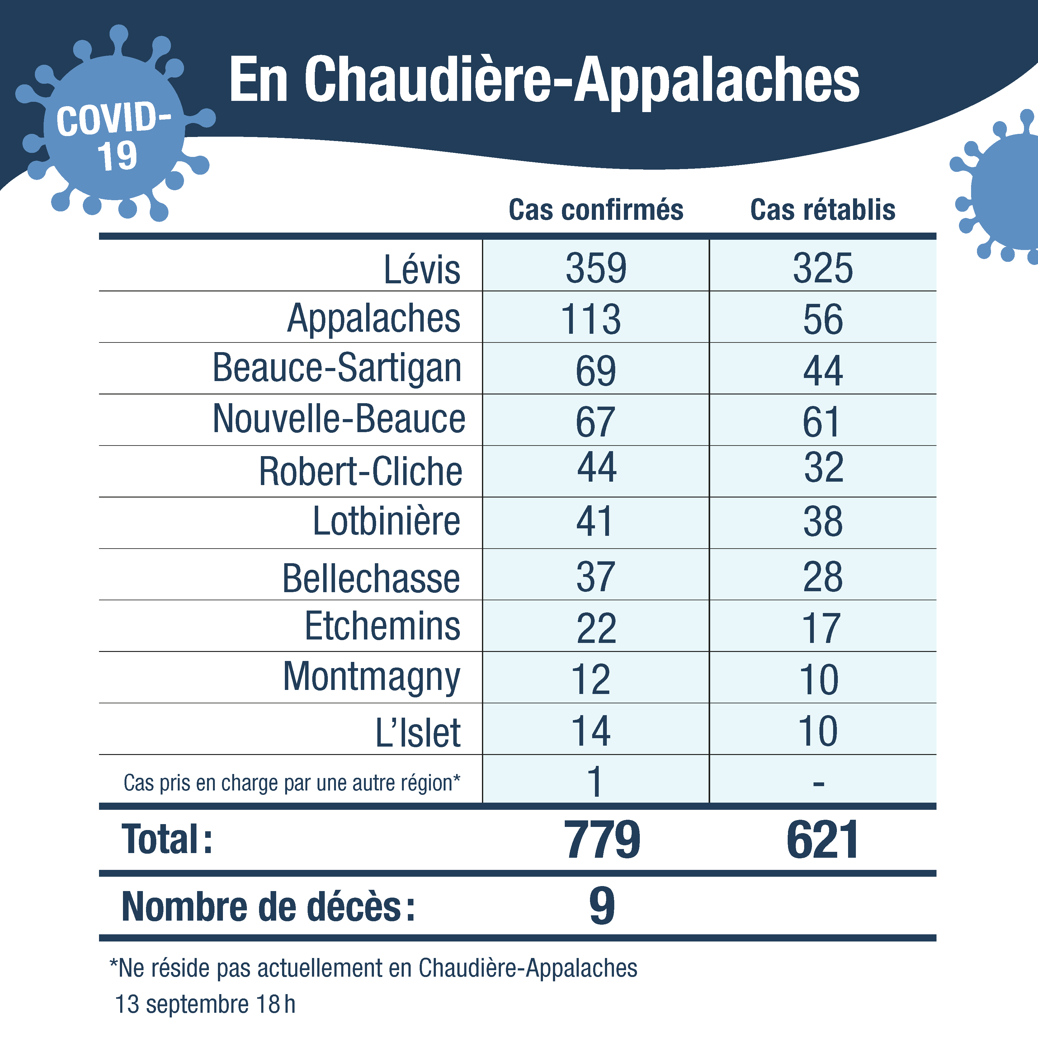Tableau cas confirmes CA avec cas autre region 14sept