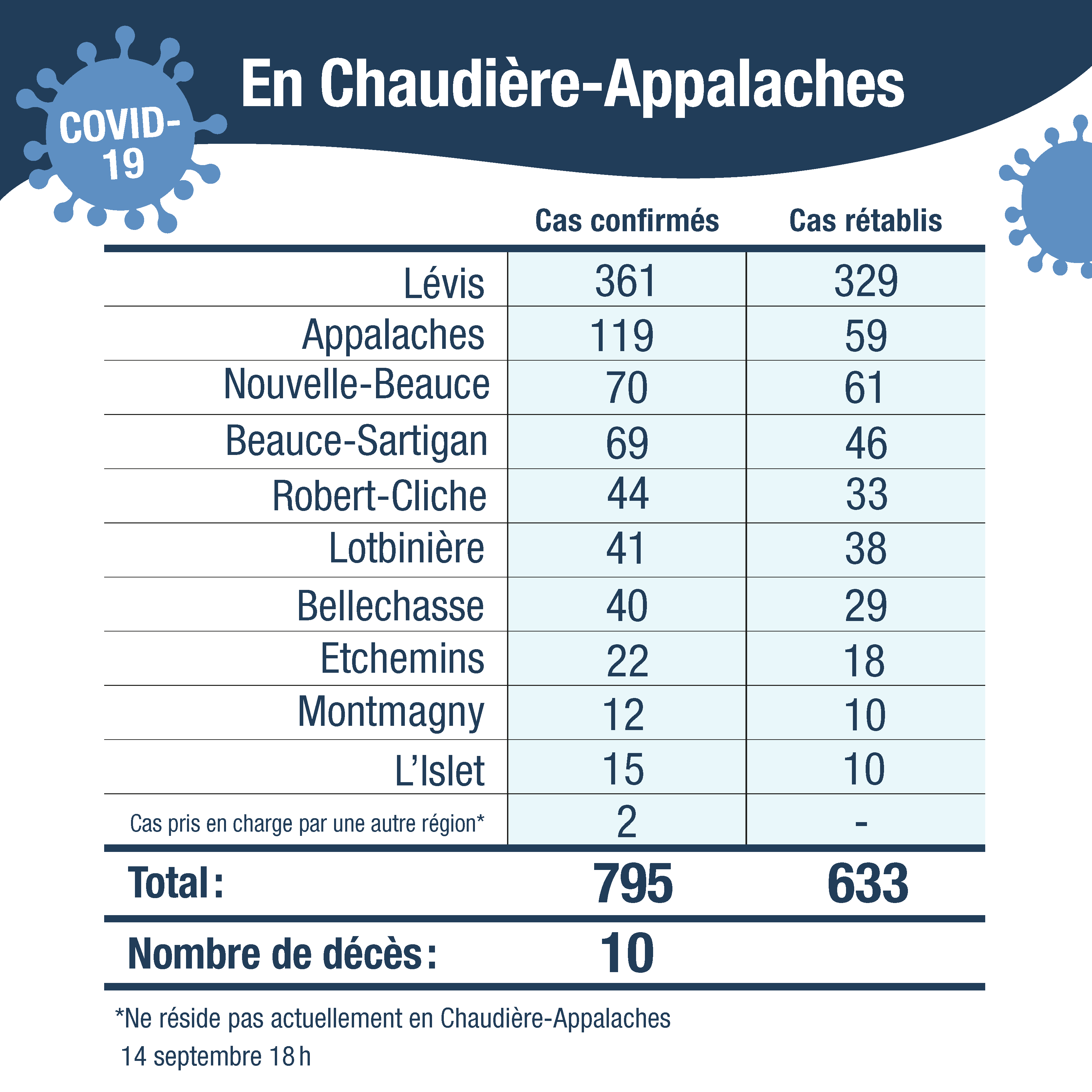 Tableau cas confirmes CA avec cas autre region 15sept