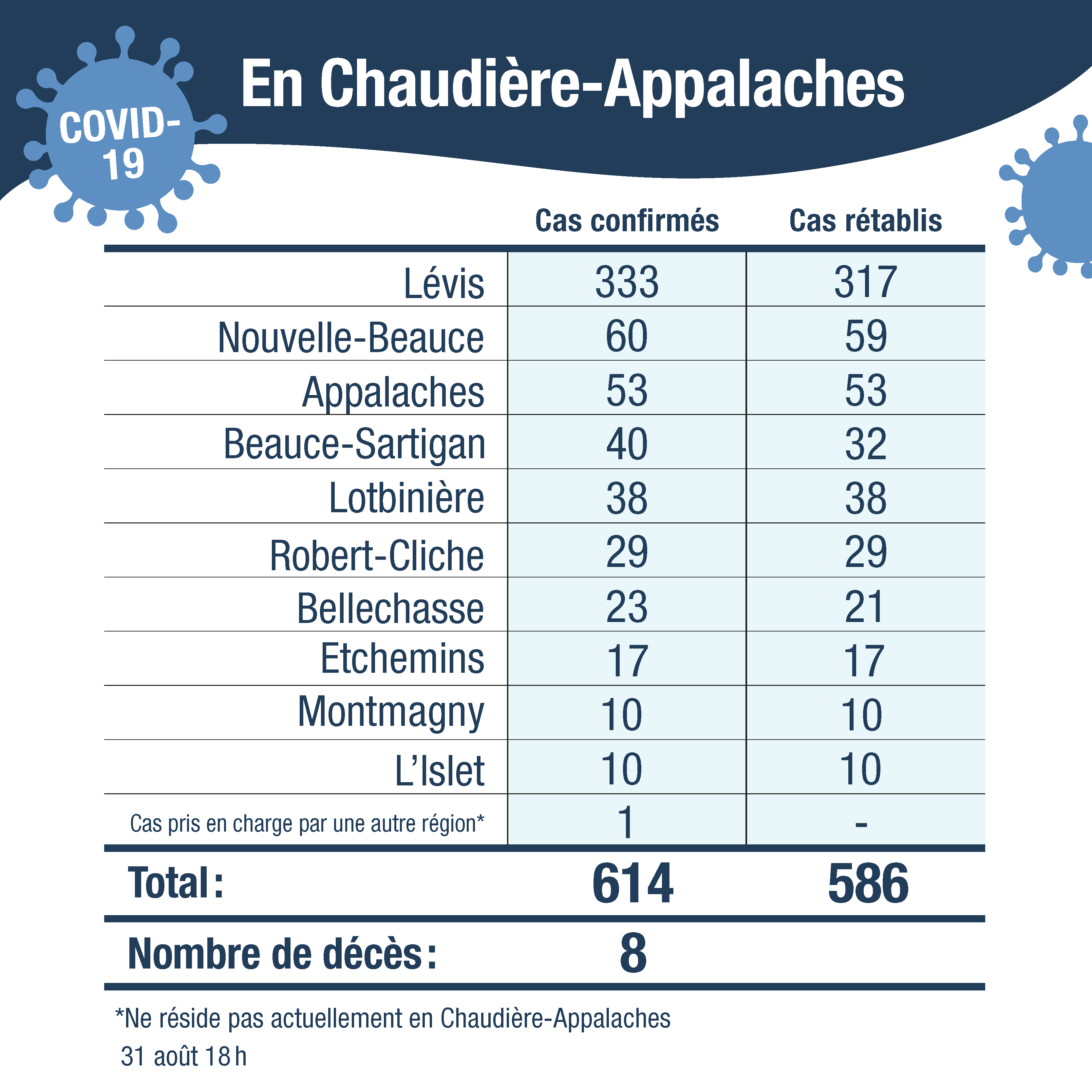 Tableau cas confirmes CA avec cas autre region 1sept