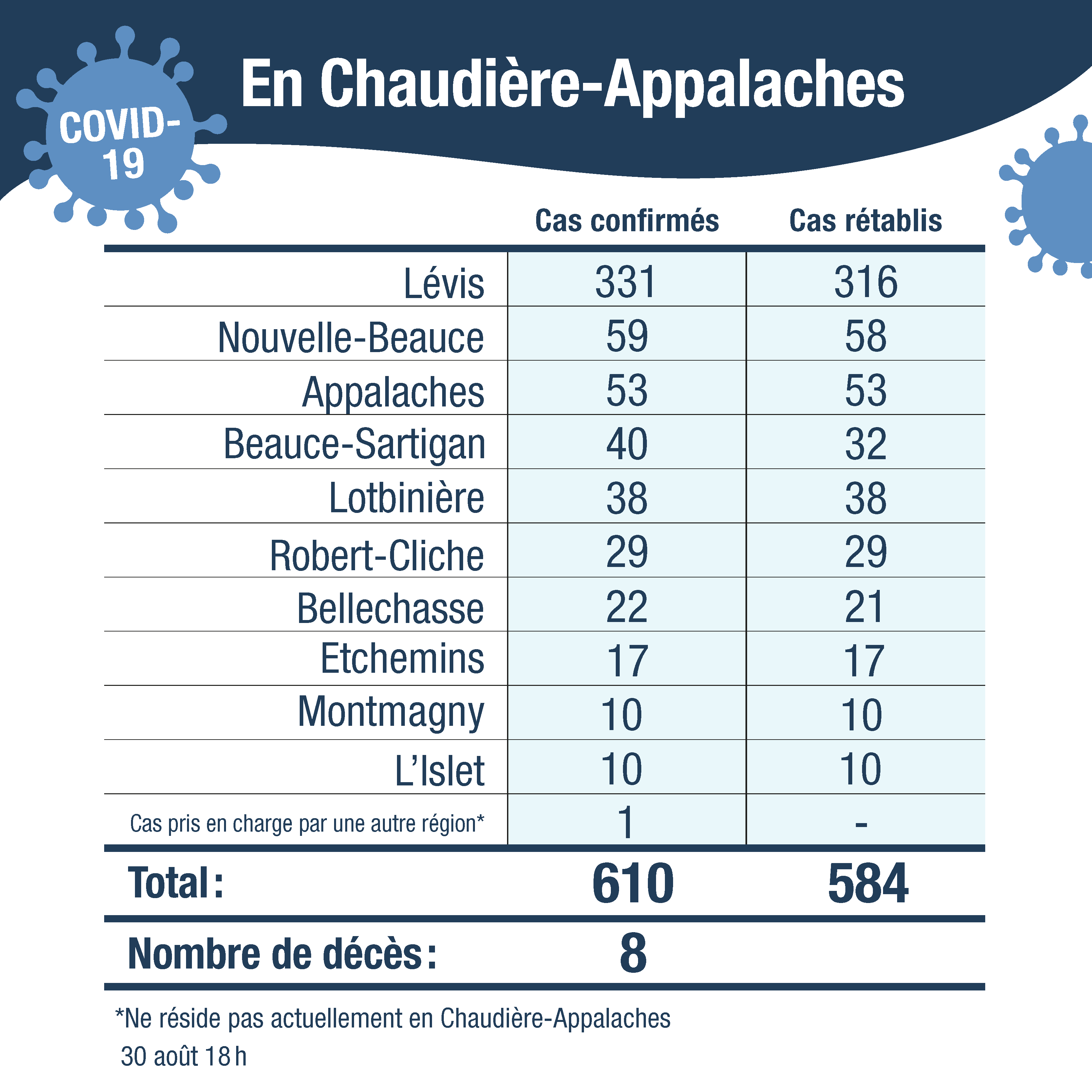 Tableau cas confirmes CA avec cas autre region 31aout