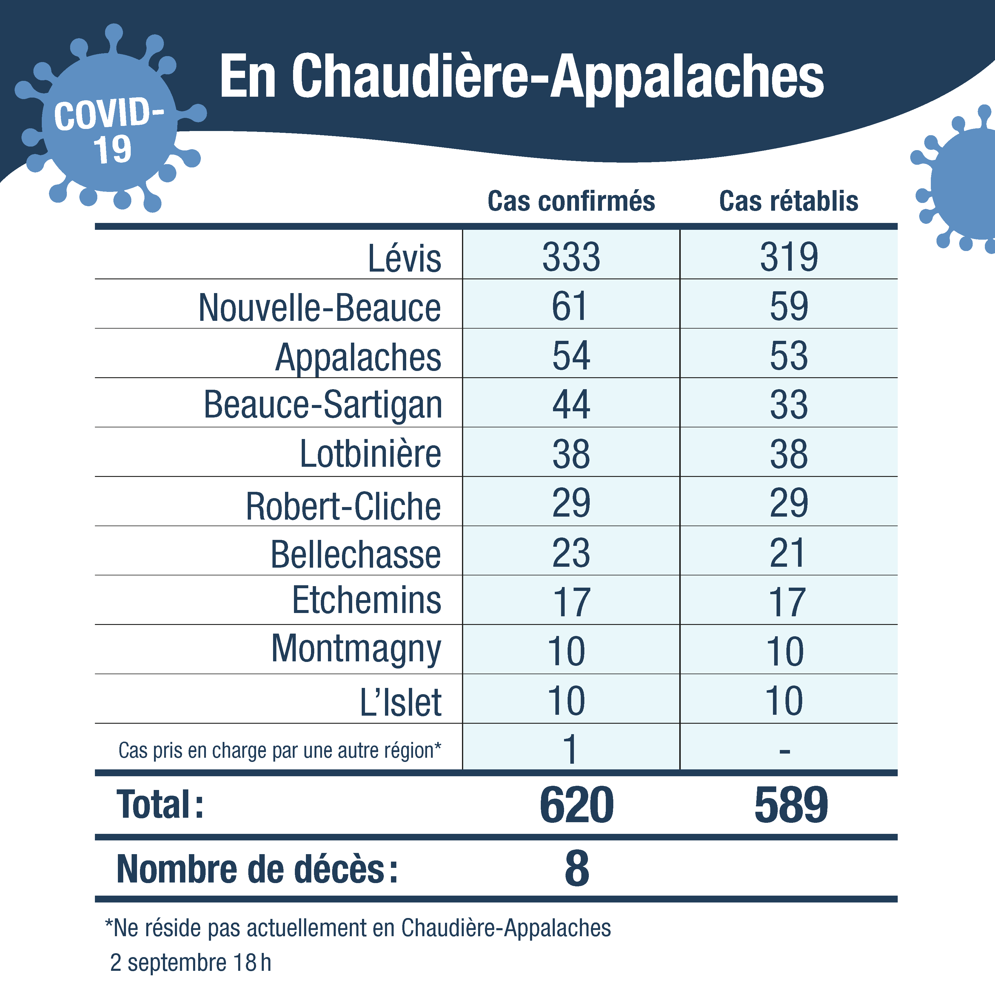 Tableau cas confirmes CA avec cas autre region 3sept