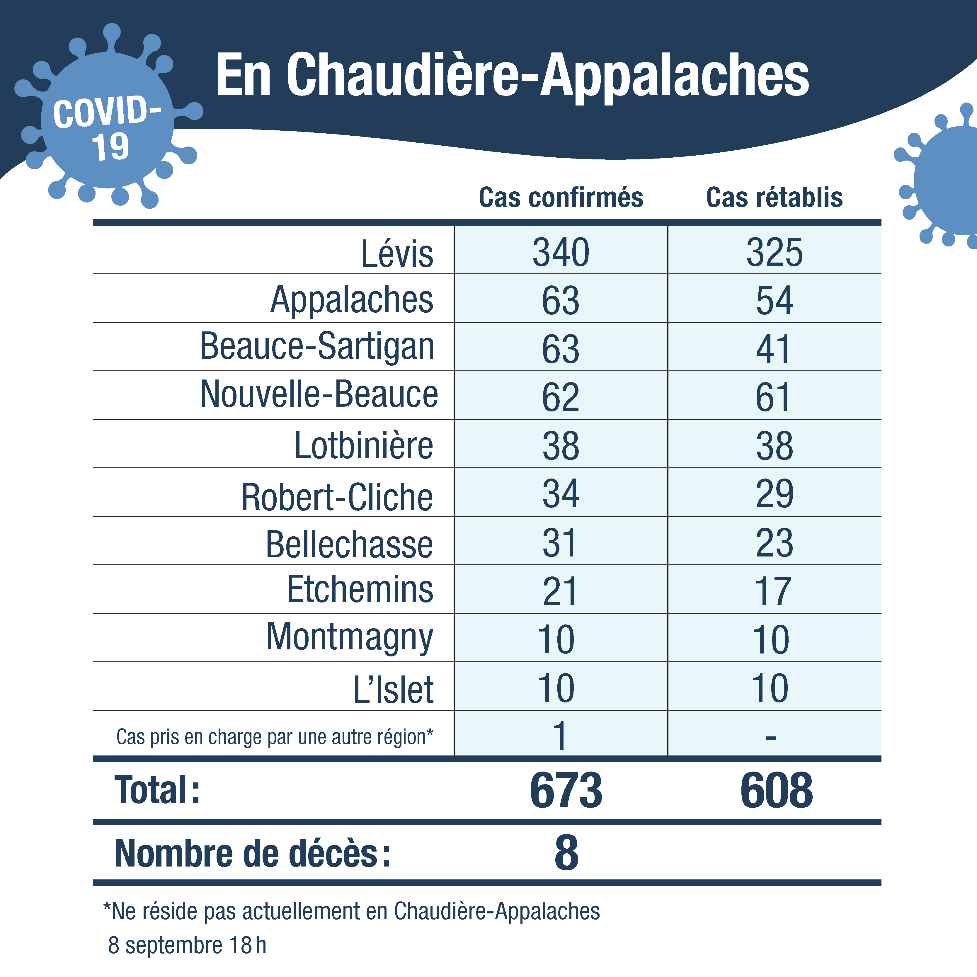 Tableau cas confirmes CA avec cas autre region 9sept