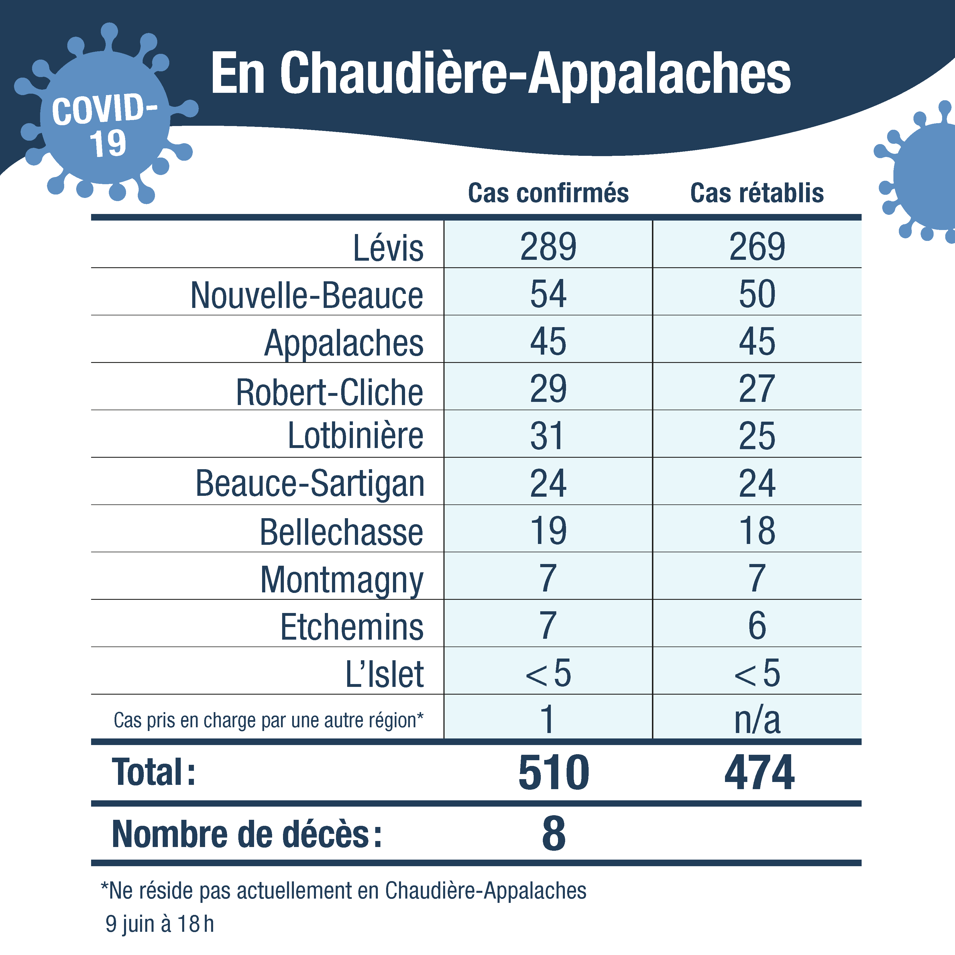 Tableau cas confirmes CA avec cas autre region 10juin