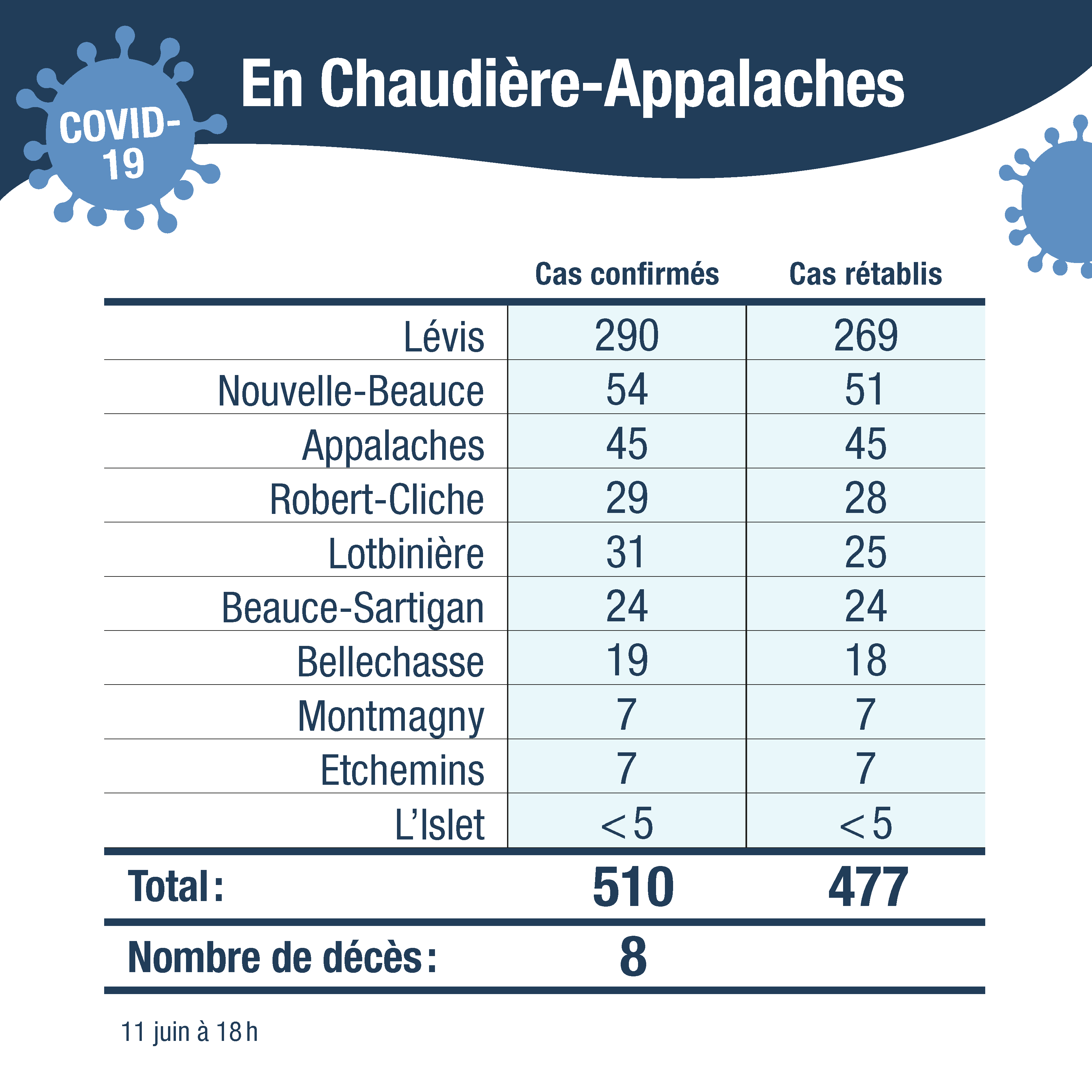 Tableau cas confirmes CA sans cas autre region12juin