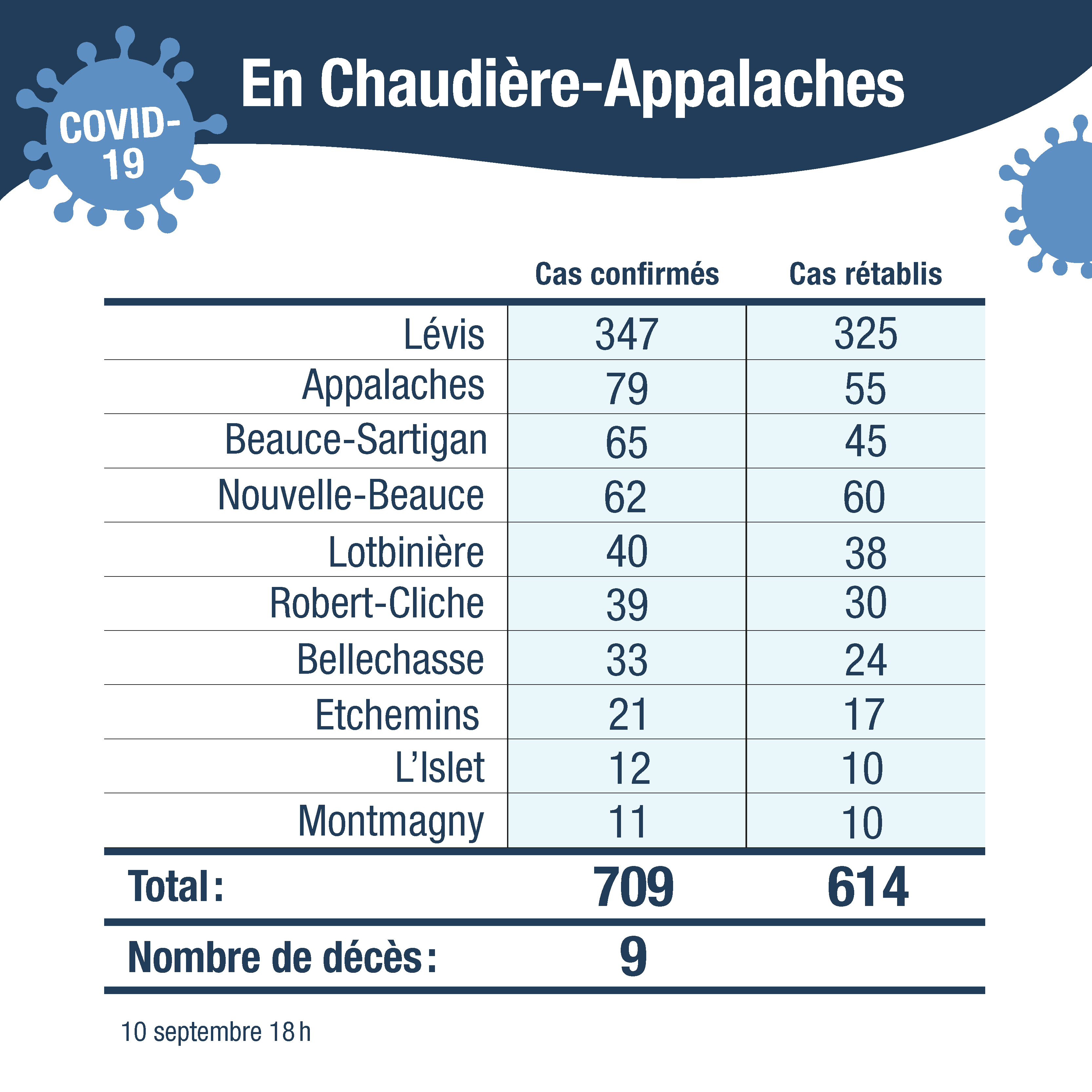 Tableau cas confirmes CA sans cas autre region 11sept