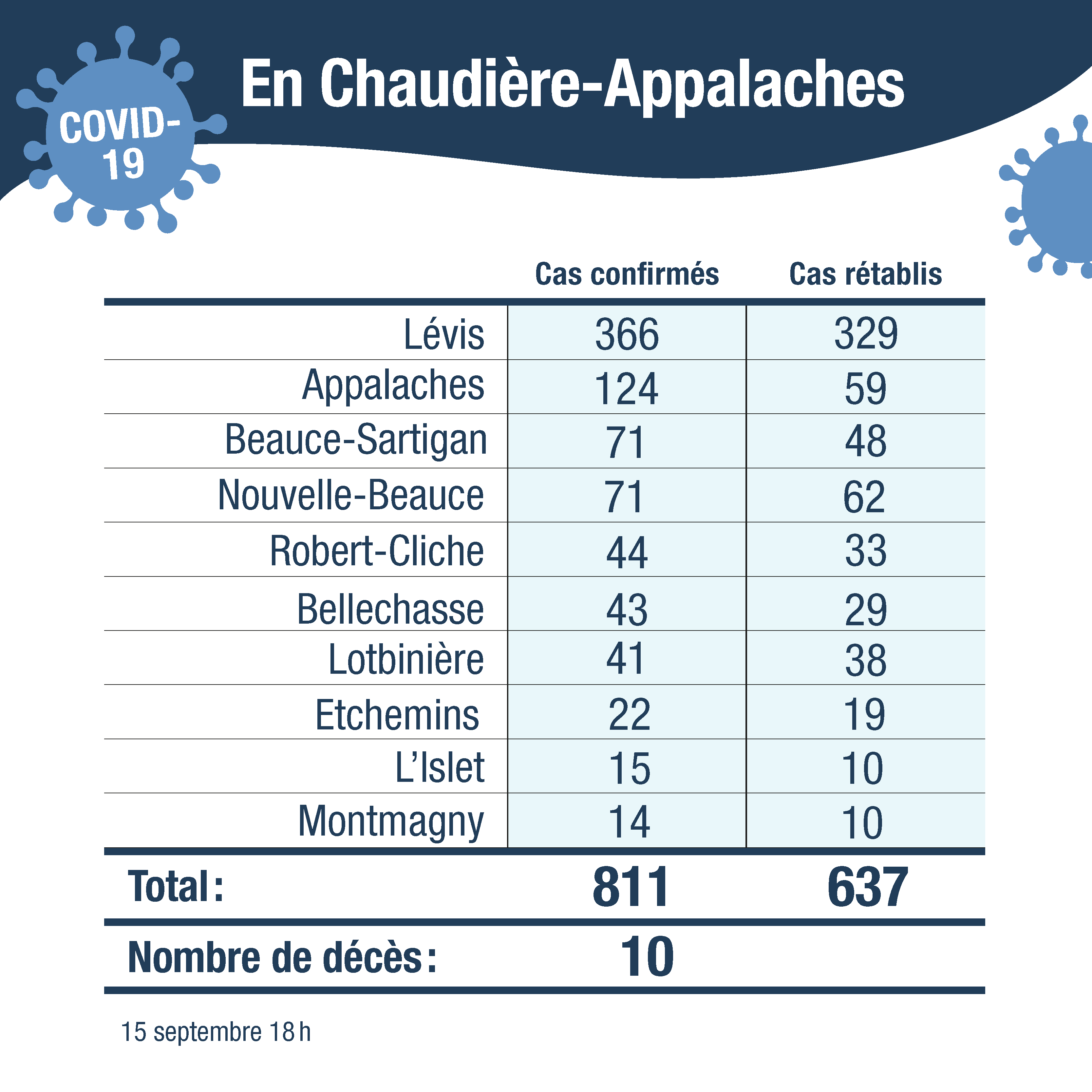 Tableau cas confirmes CA sans cas autre region 16sept