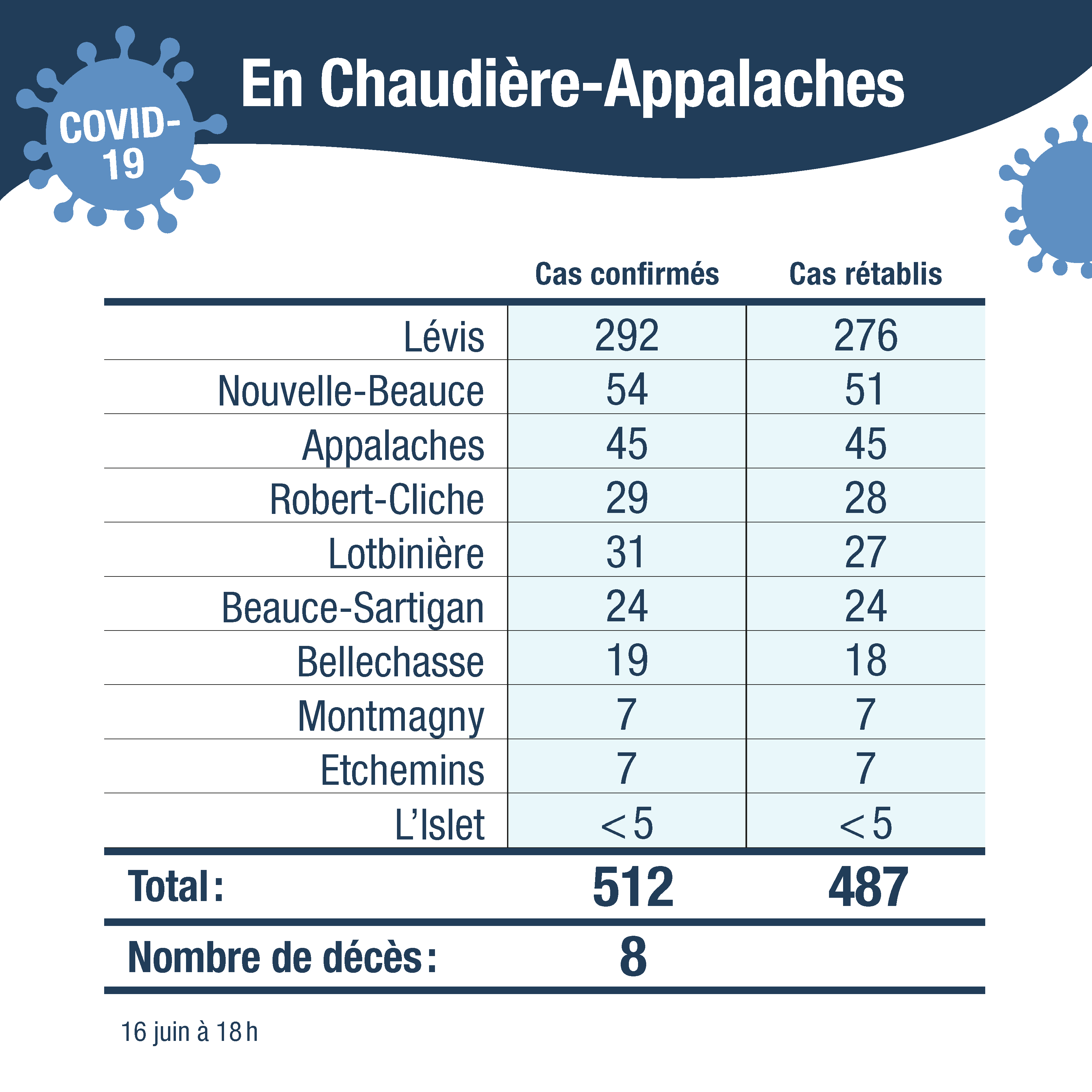 Tableau cas confirmes CA sans cas autre region 17juin