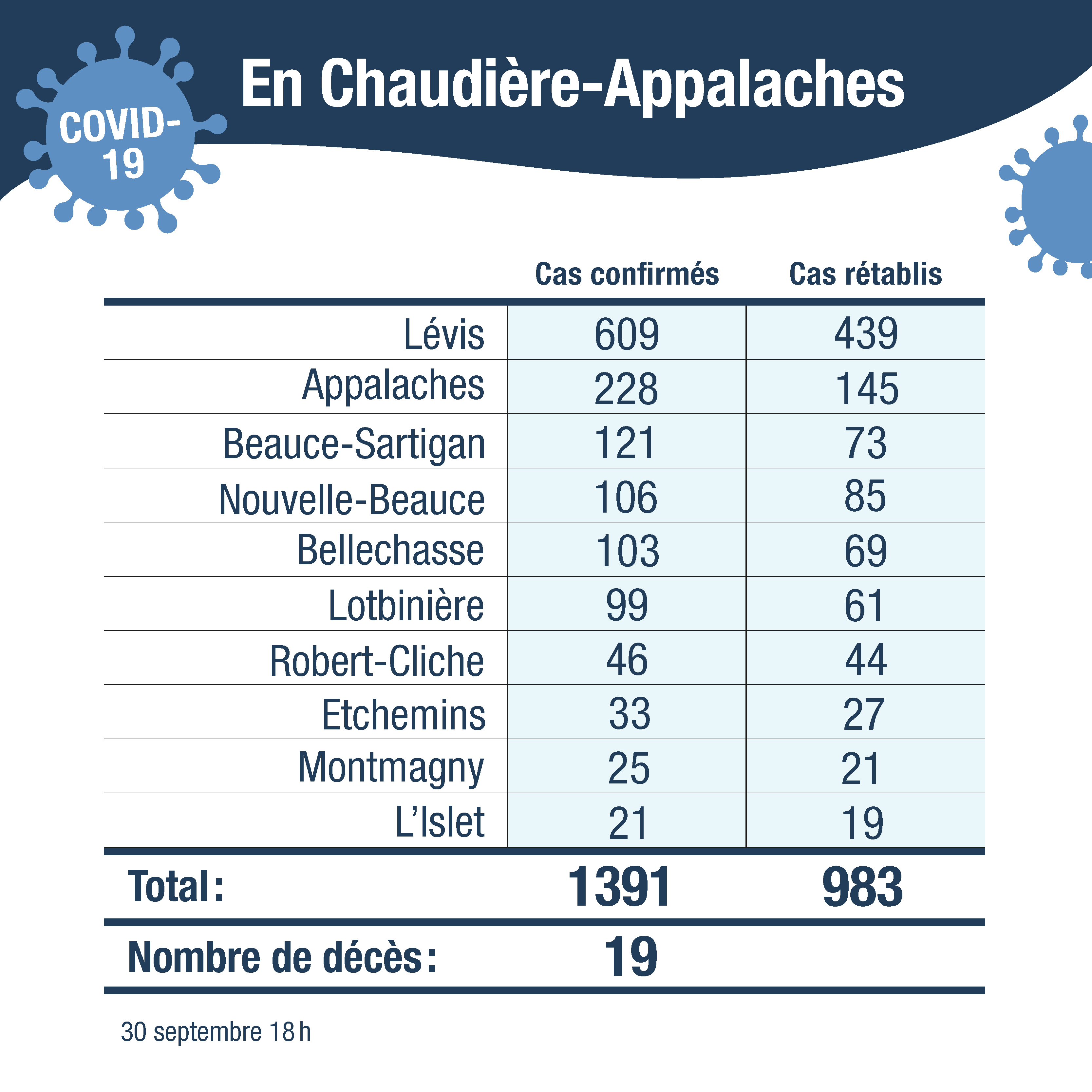 Tableau cas confirmes CA sans cas autre region 1oct