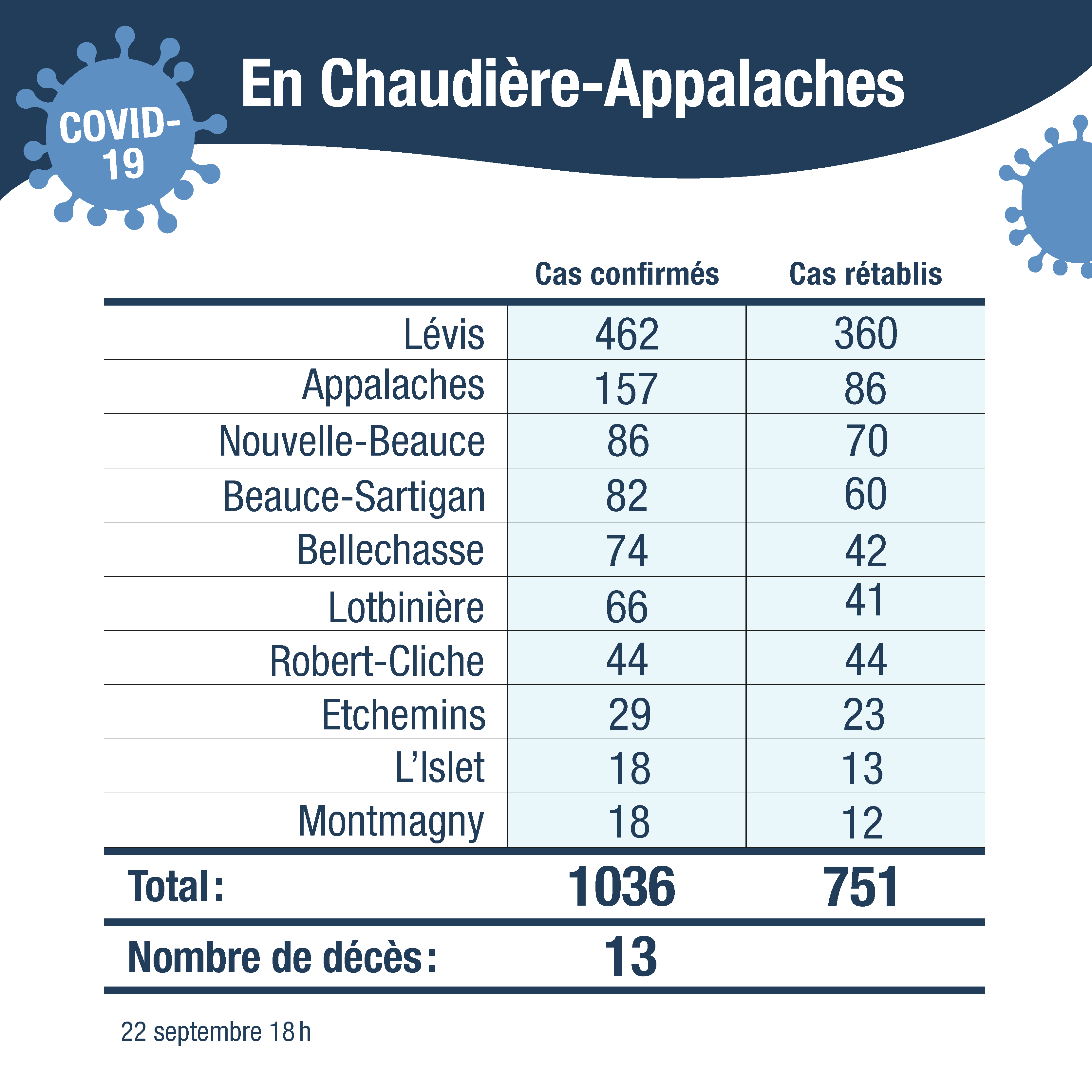 Tableau cas confirmes CA sans cas autre region 23sept