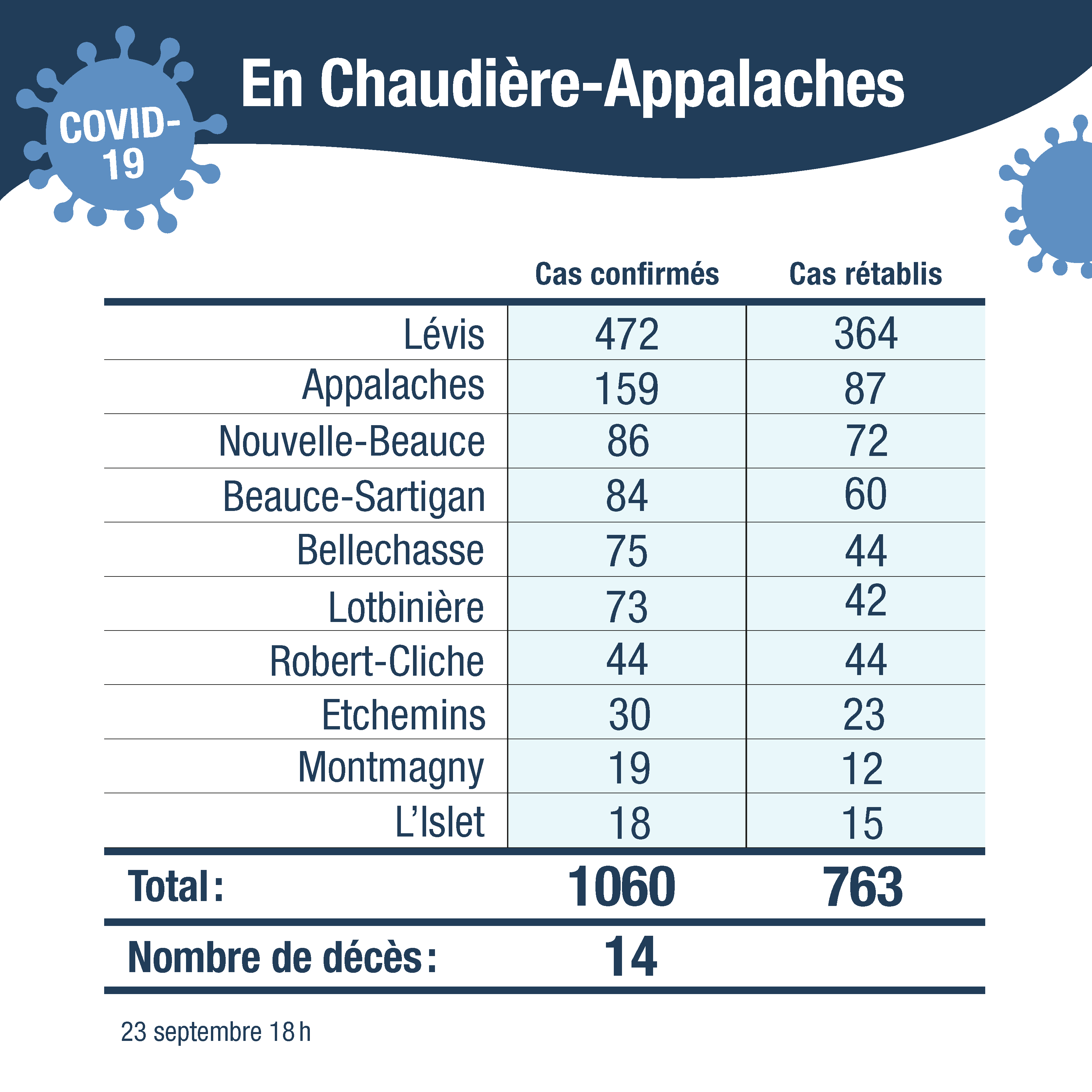 Tableau cas confirmes CA sans cas autre region 24sept