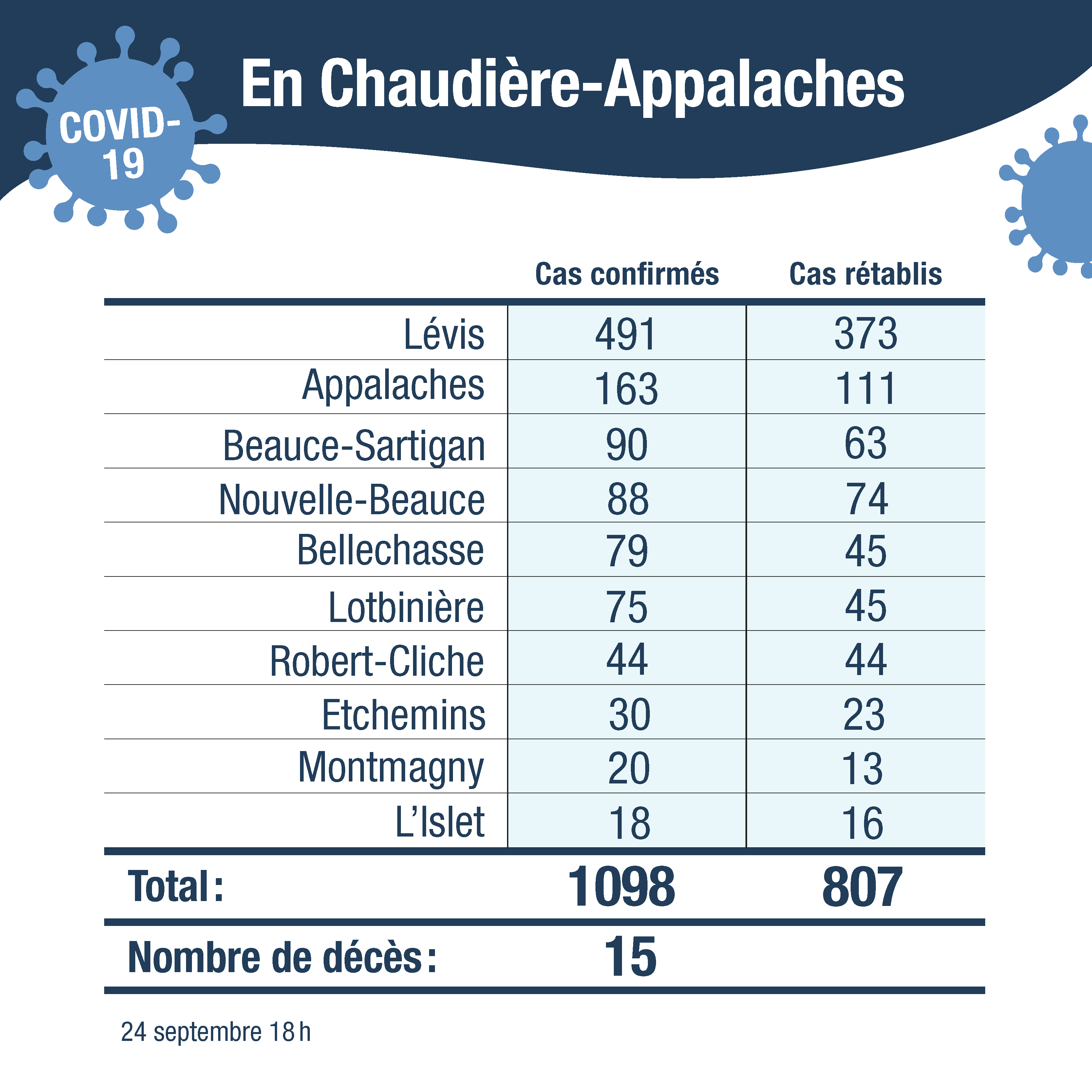 Tableau cas confirmes CA sans cas autre region 25sept