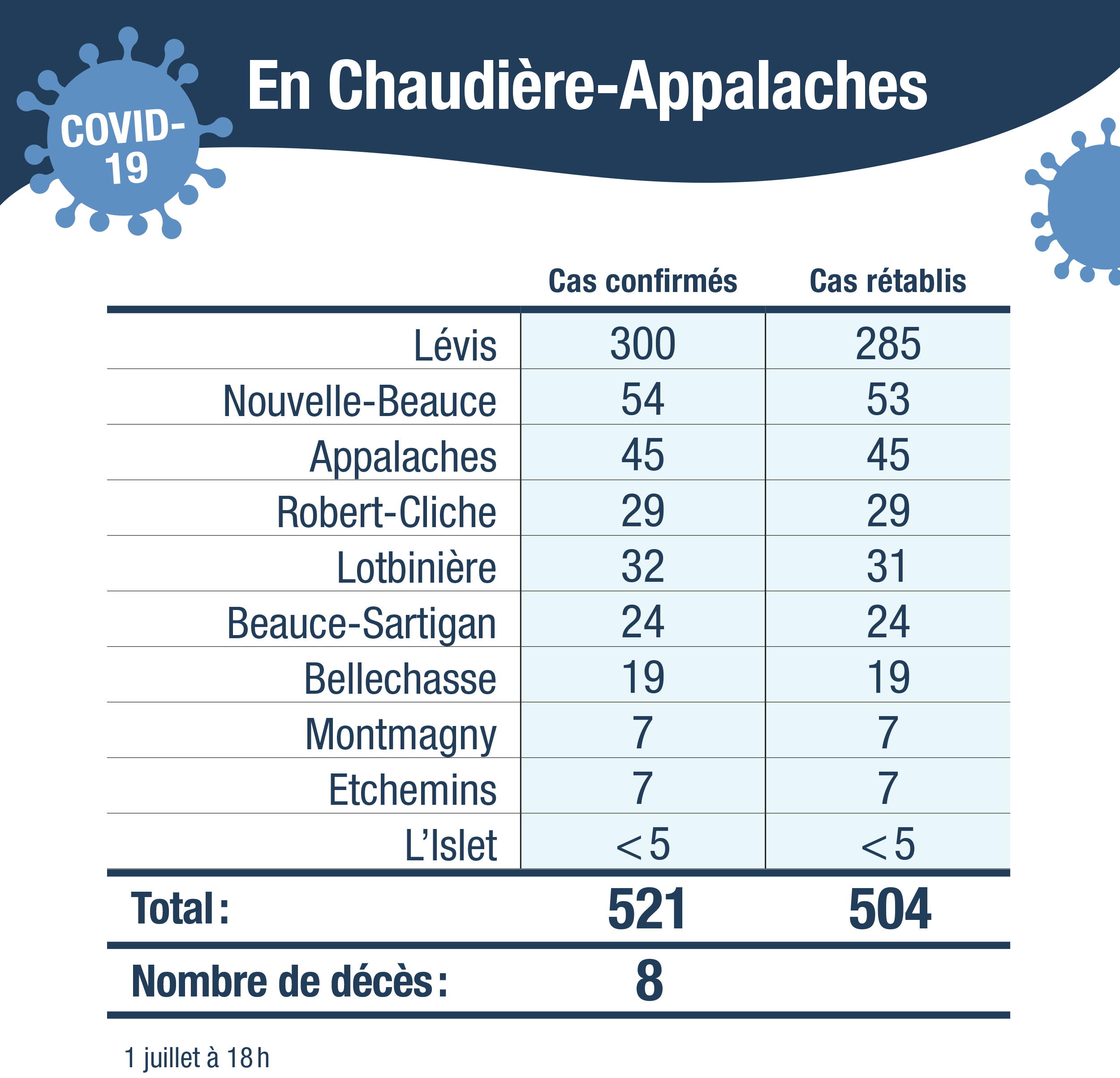 Tableau cas confirmes CA sans cas autre region 2juillet