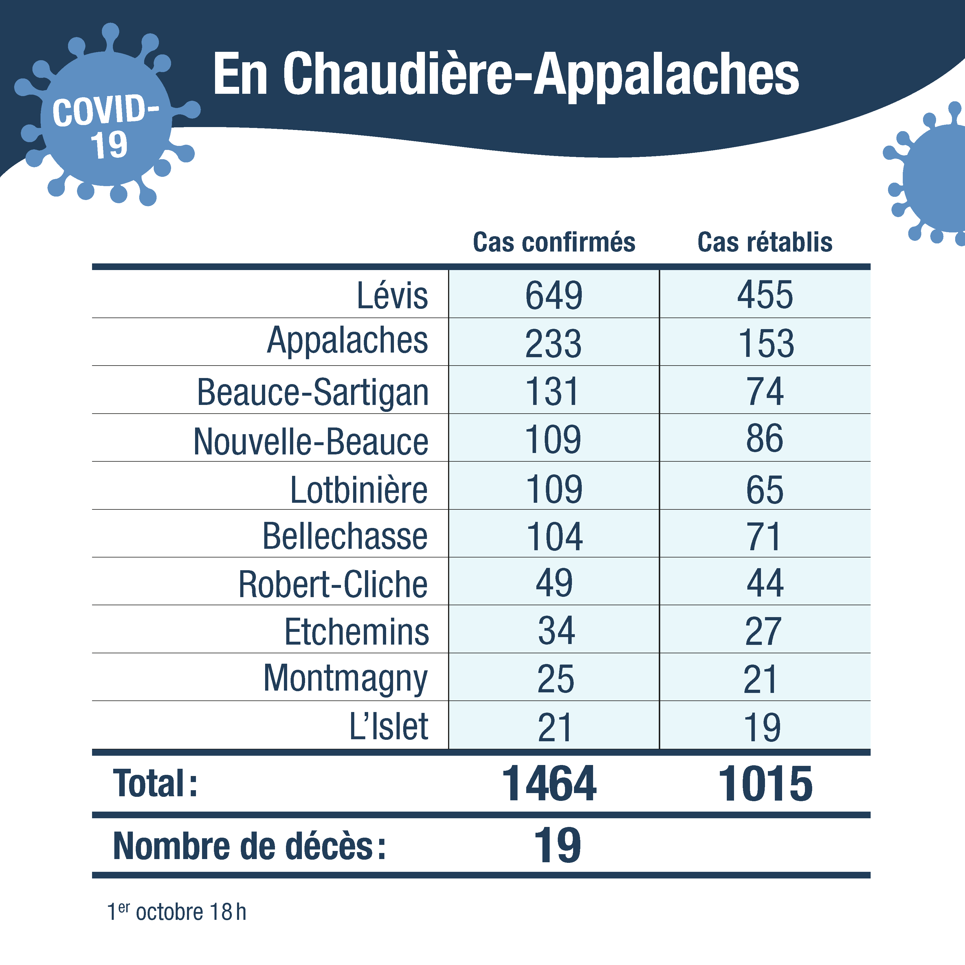 Tableau cas confirmes CA sans cas autre region 2oct