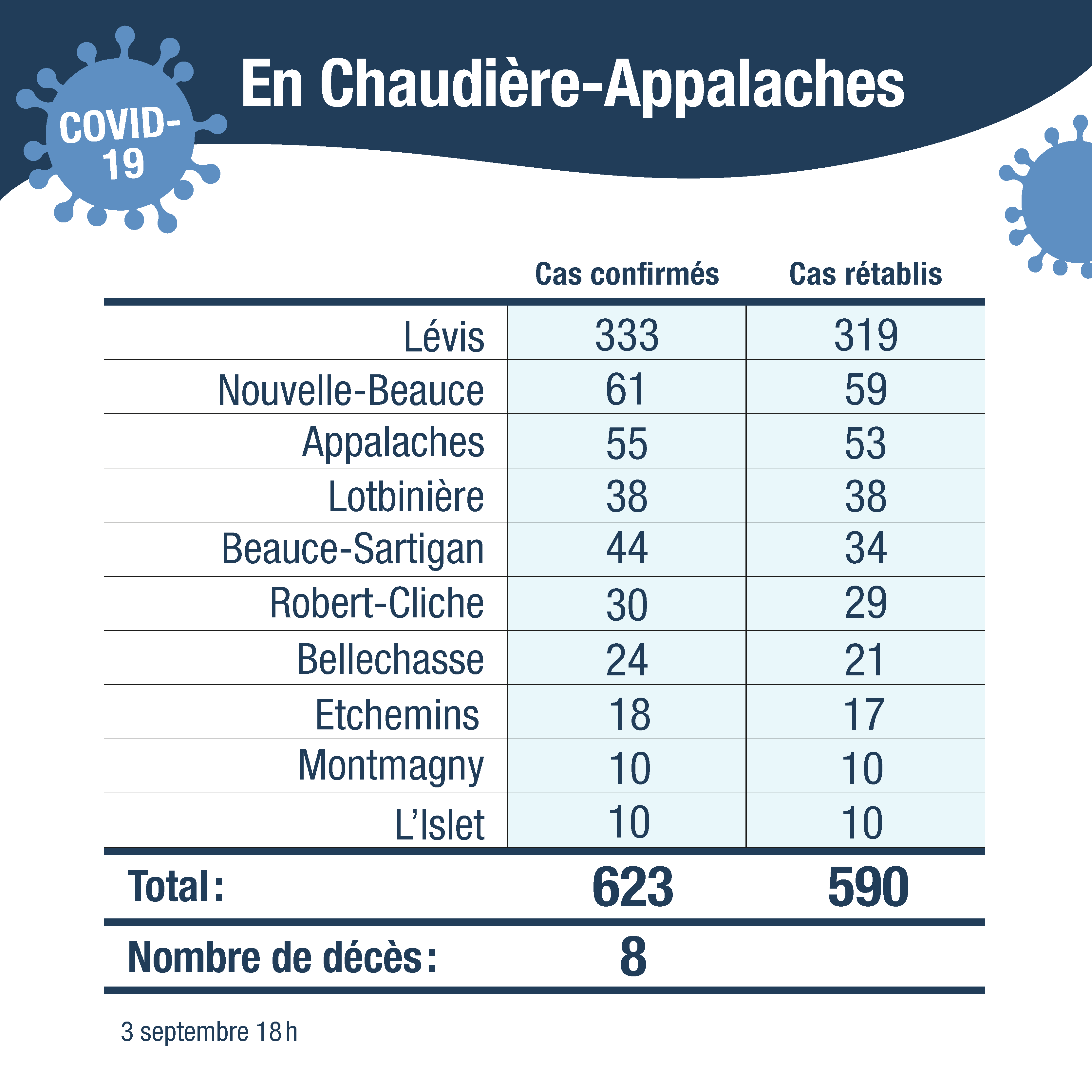 Tableau cas confirmes CA sans cas autre region 4sept