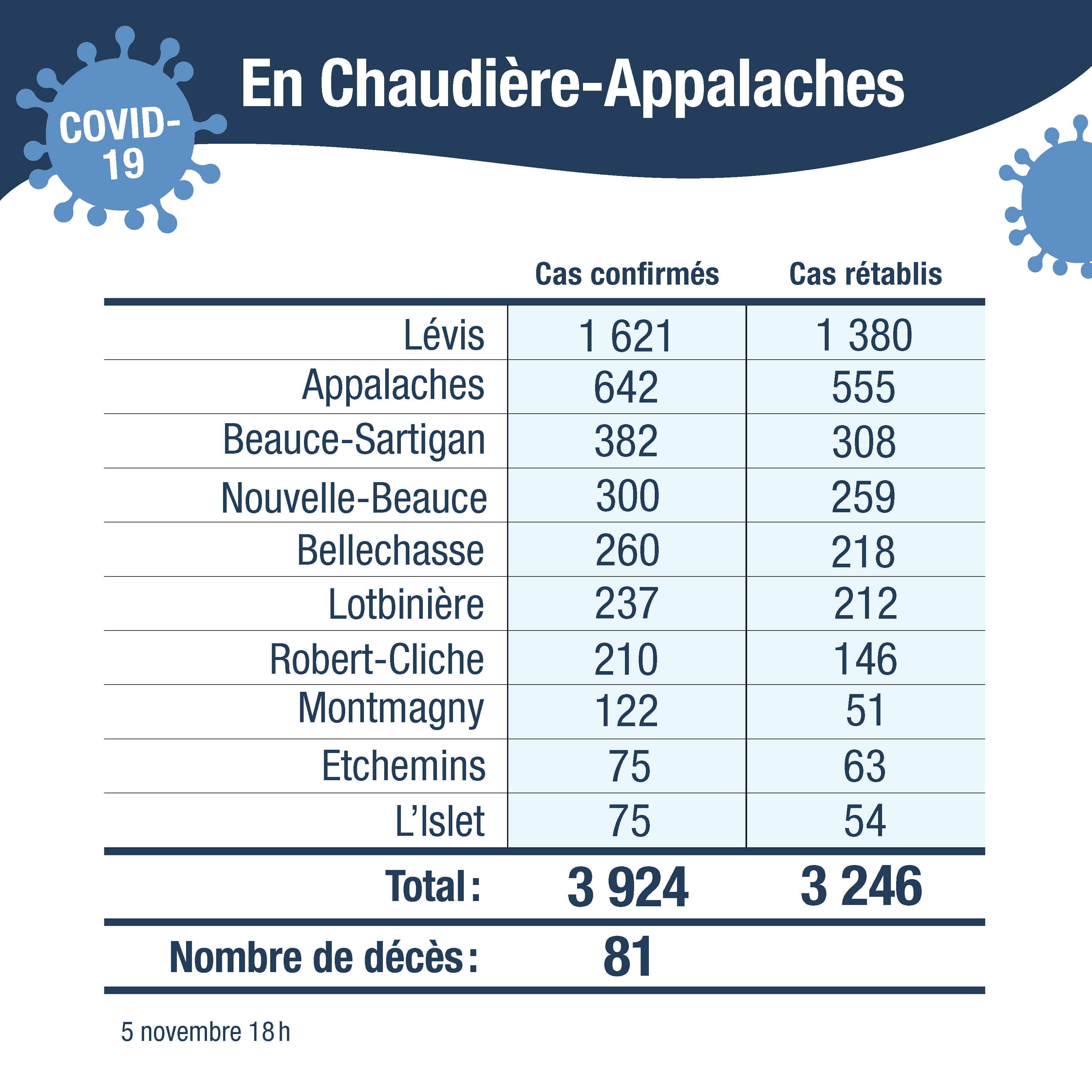 Tableau cas confirmes CA sans cas autre region 6nov