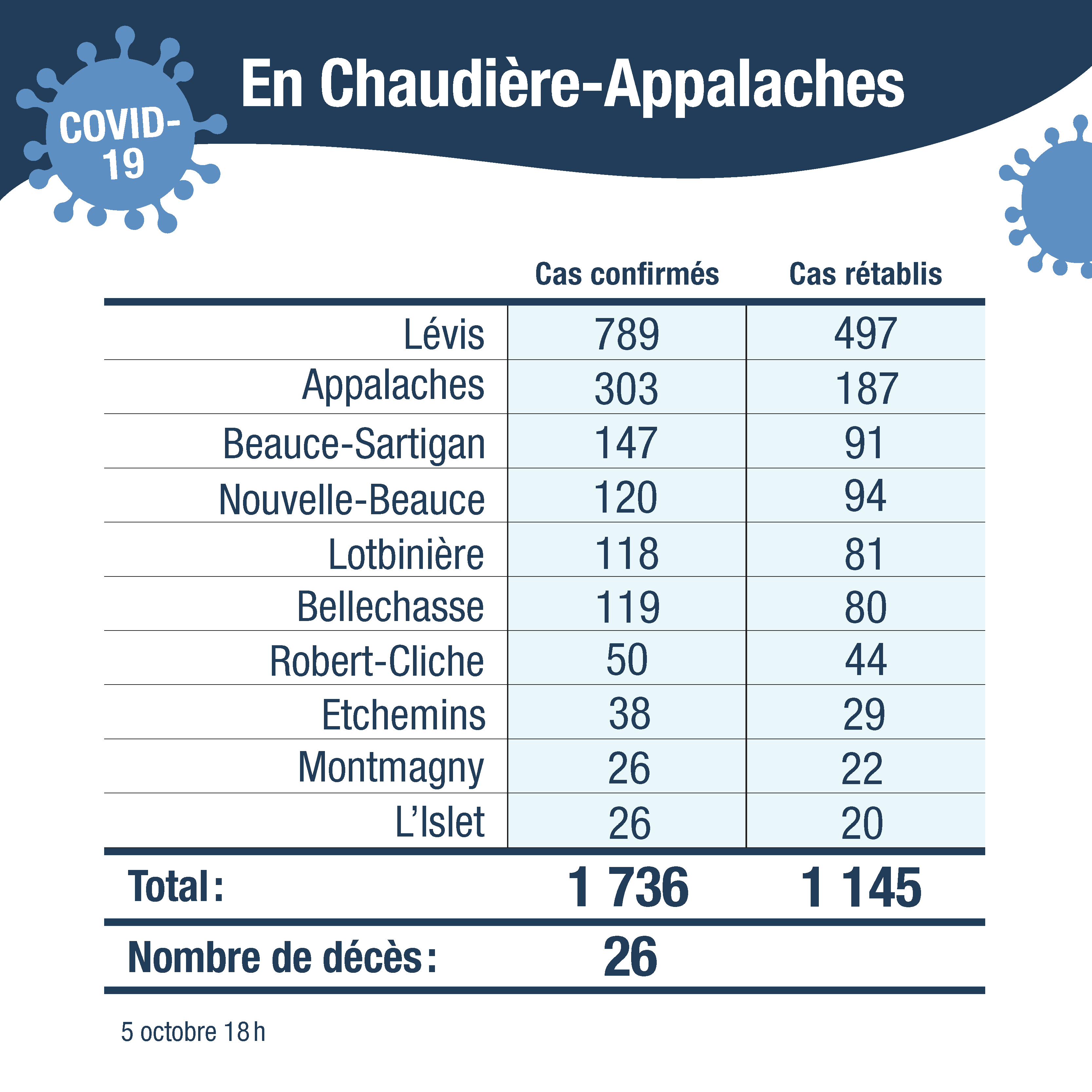 Tableau cas confirmes CA sans cas autre region 6oct