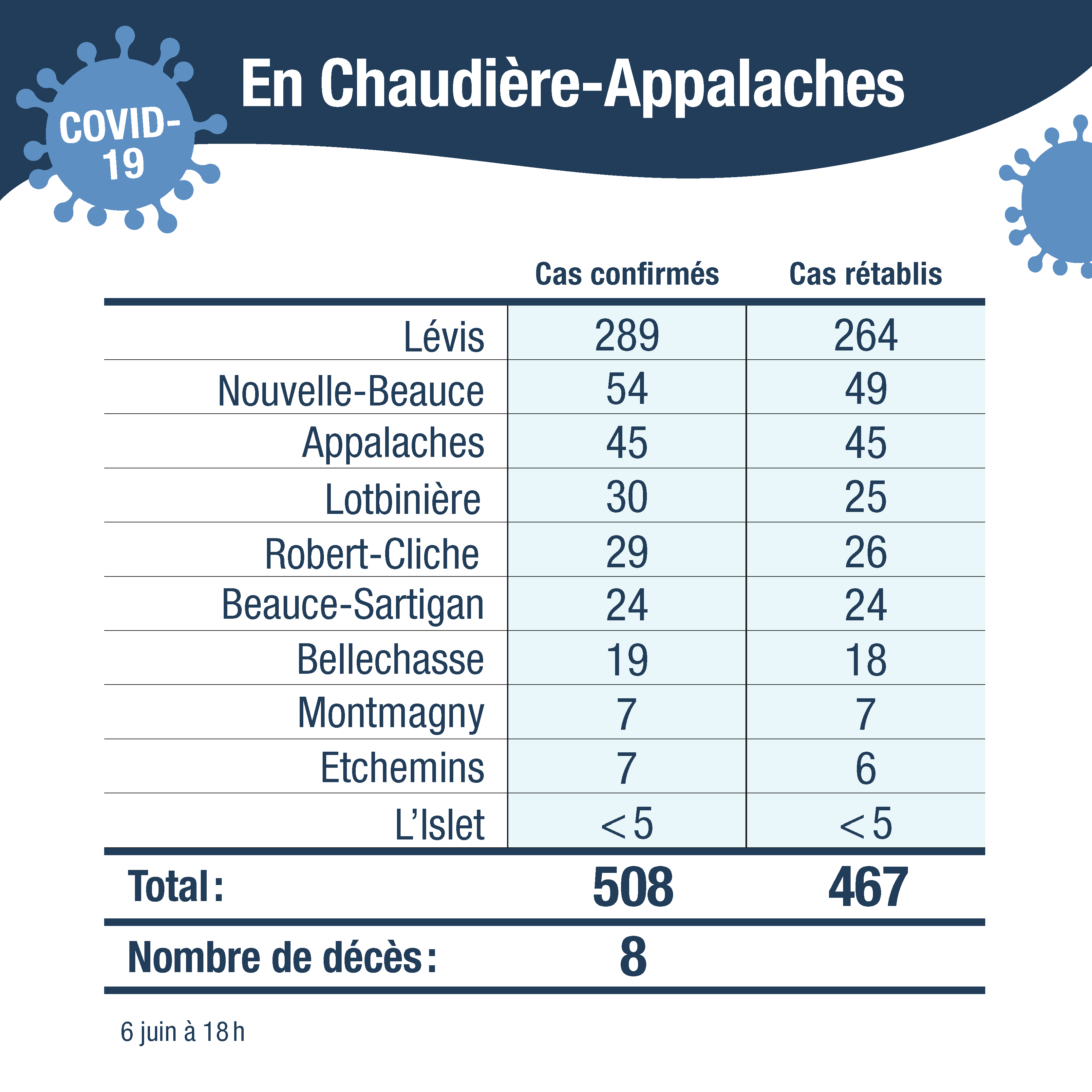 Tableau cas confirmes CA sans cas autre region 7juin