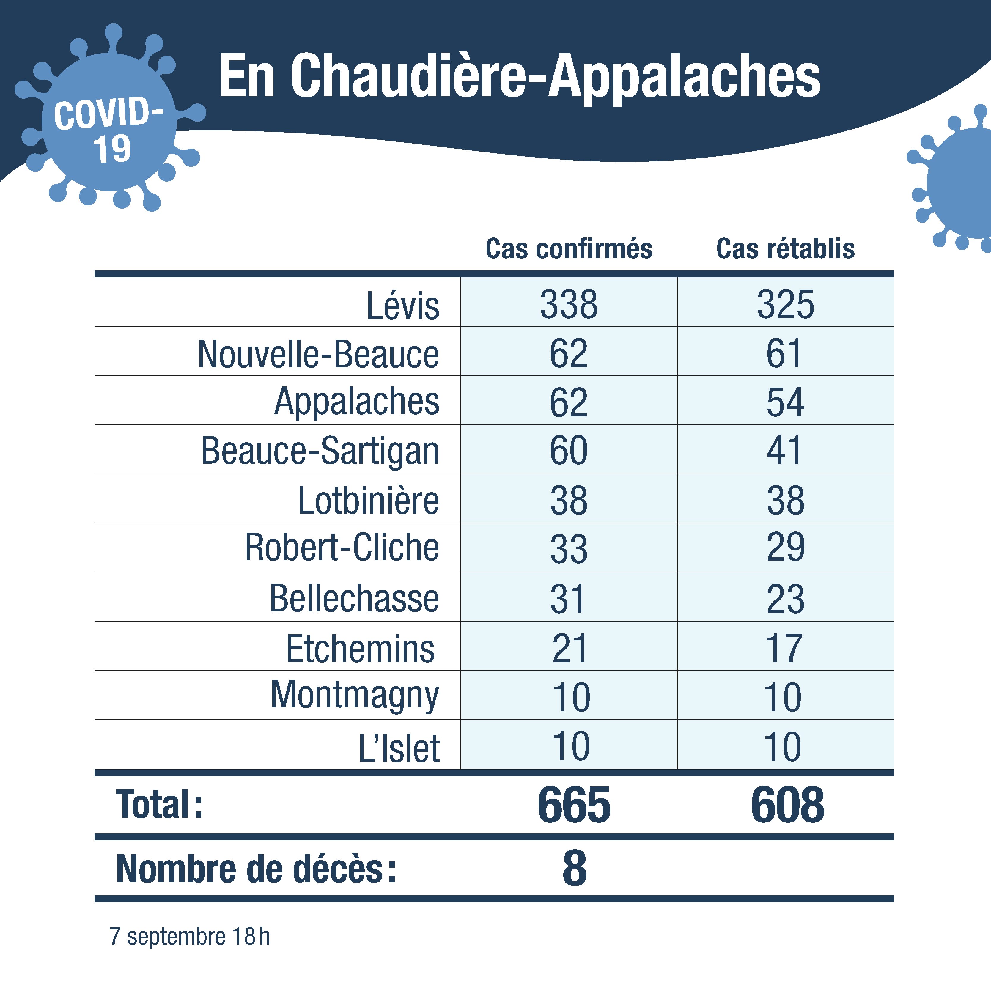 Tableau cas confirmes CA sans cas autre region 8sept