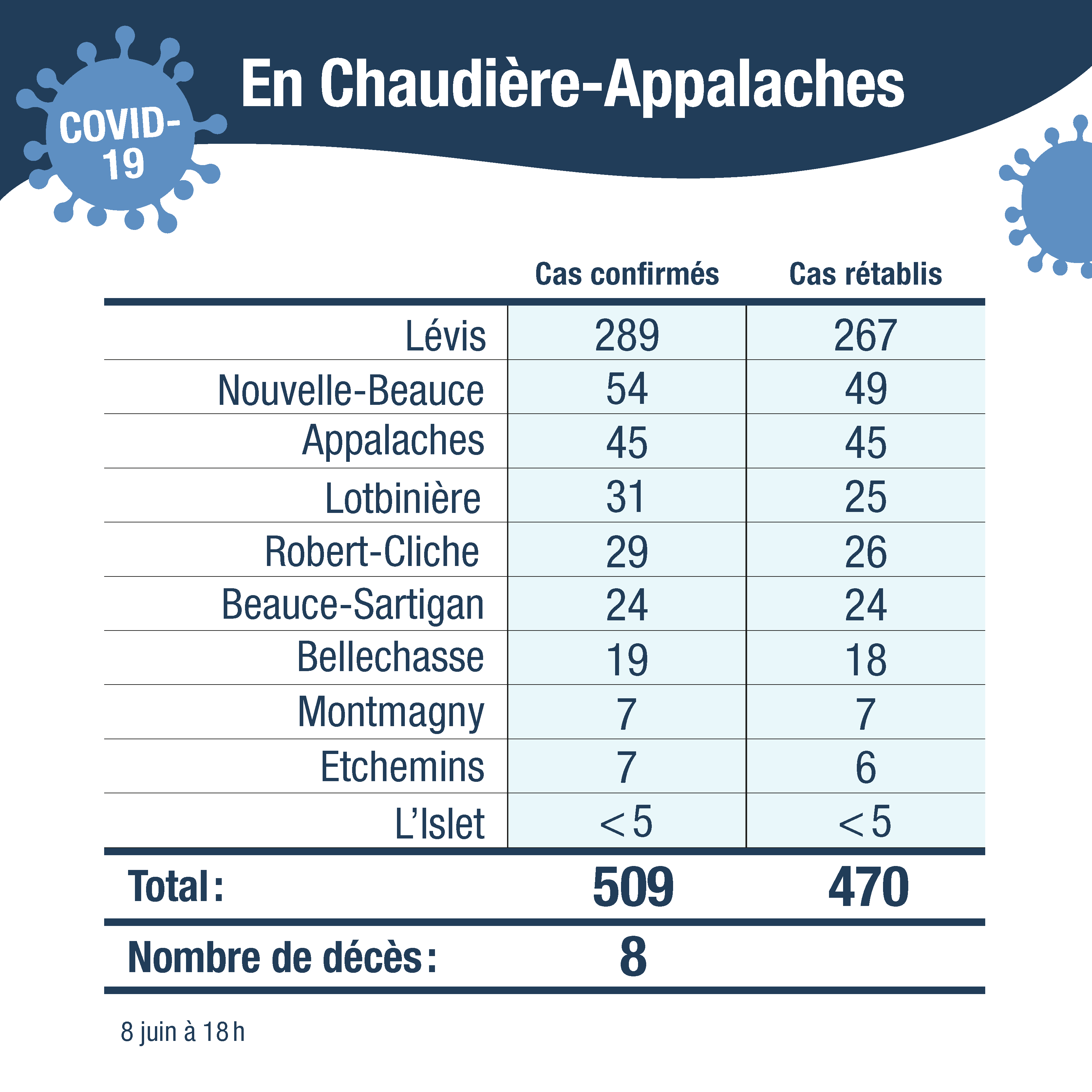 Tableau cas confirmes CA sans cas autre region 9juin