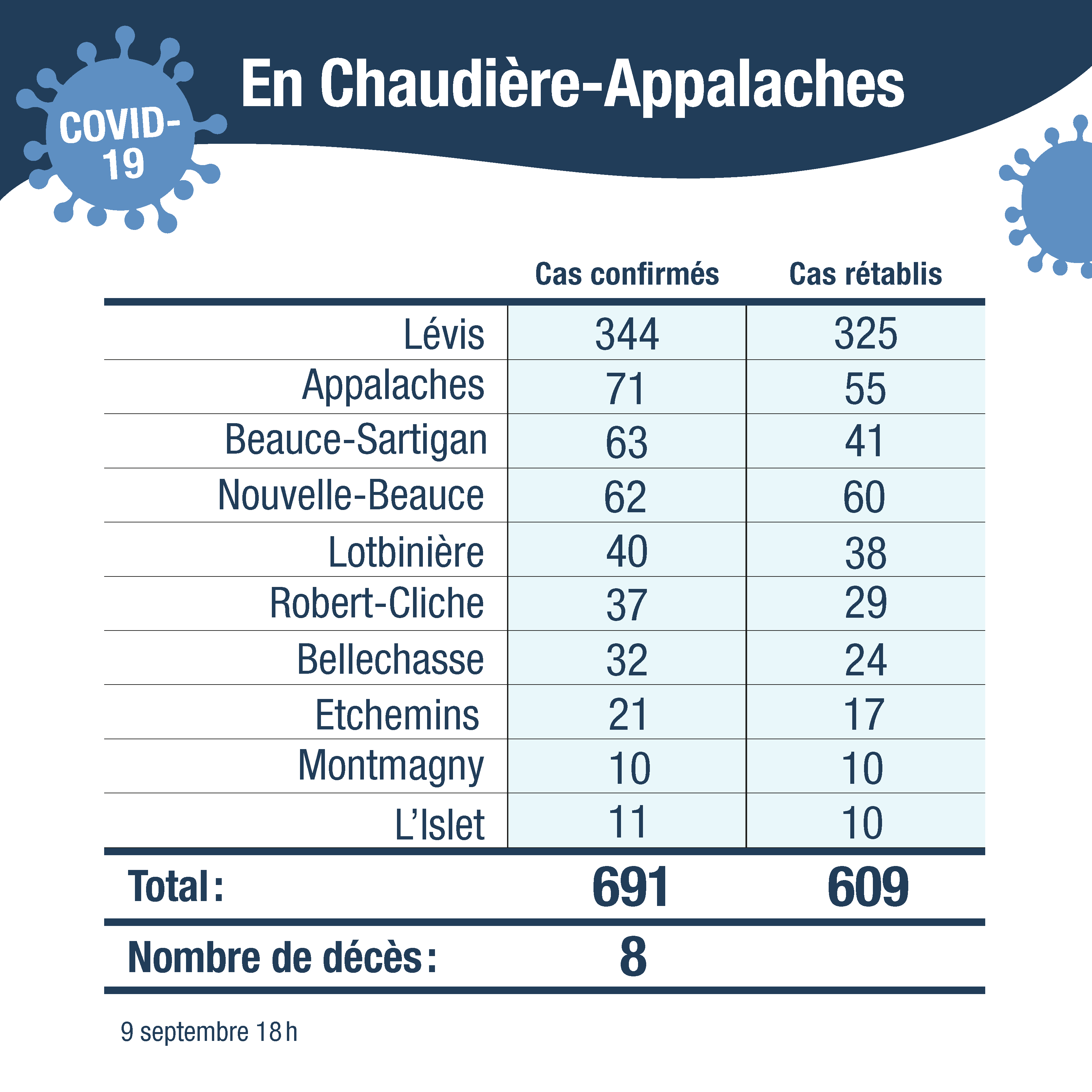 Tableau cas confirmes CA sans cas autre region 9sept