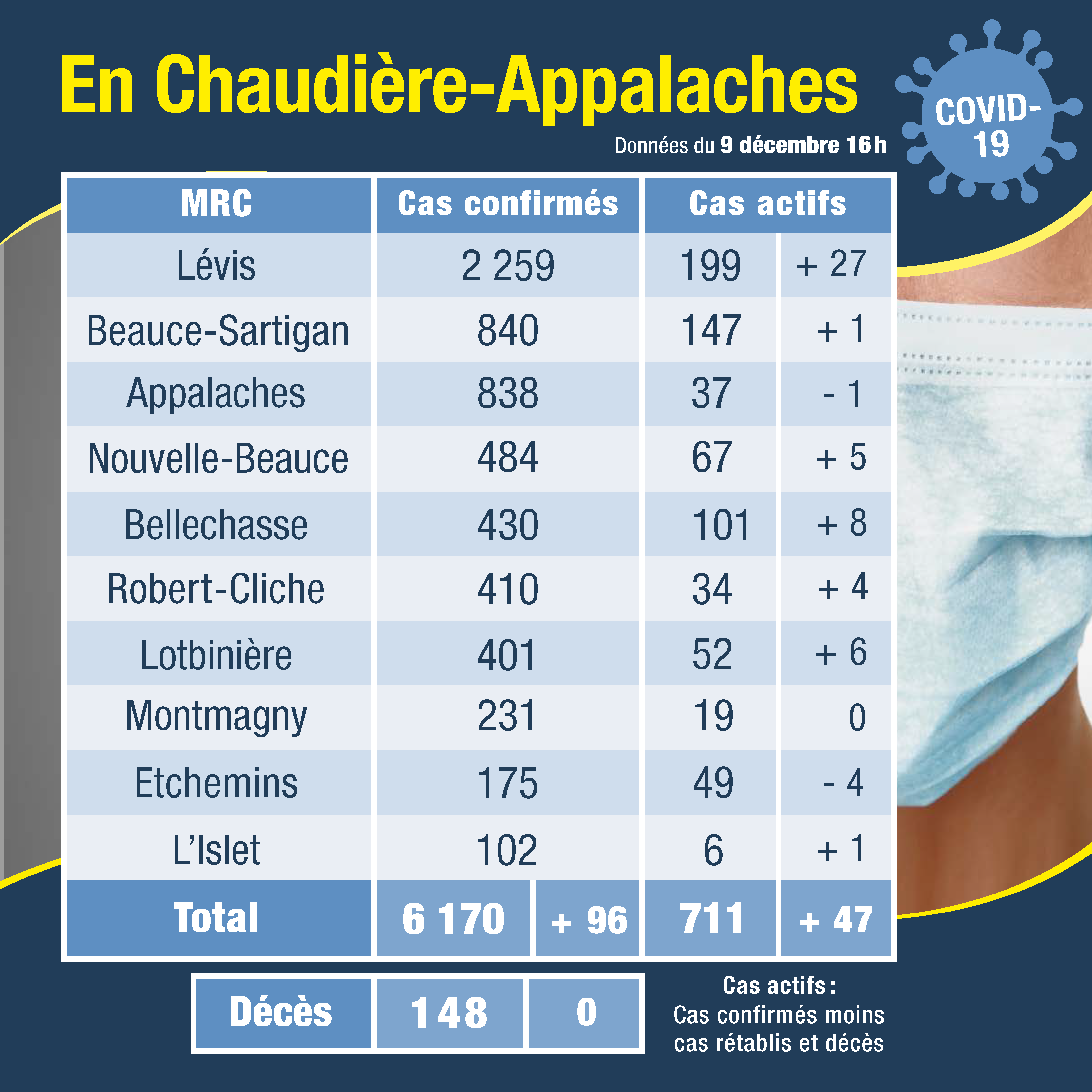 Tableau des cas 10 dec