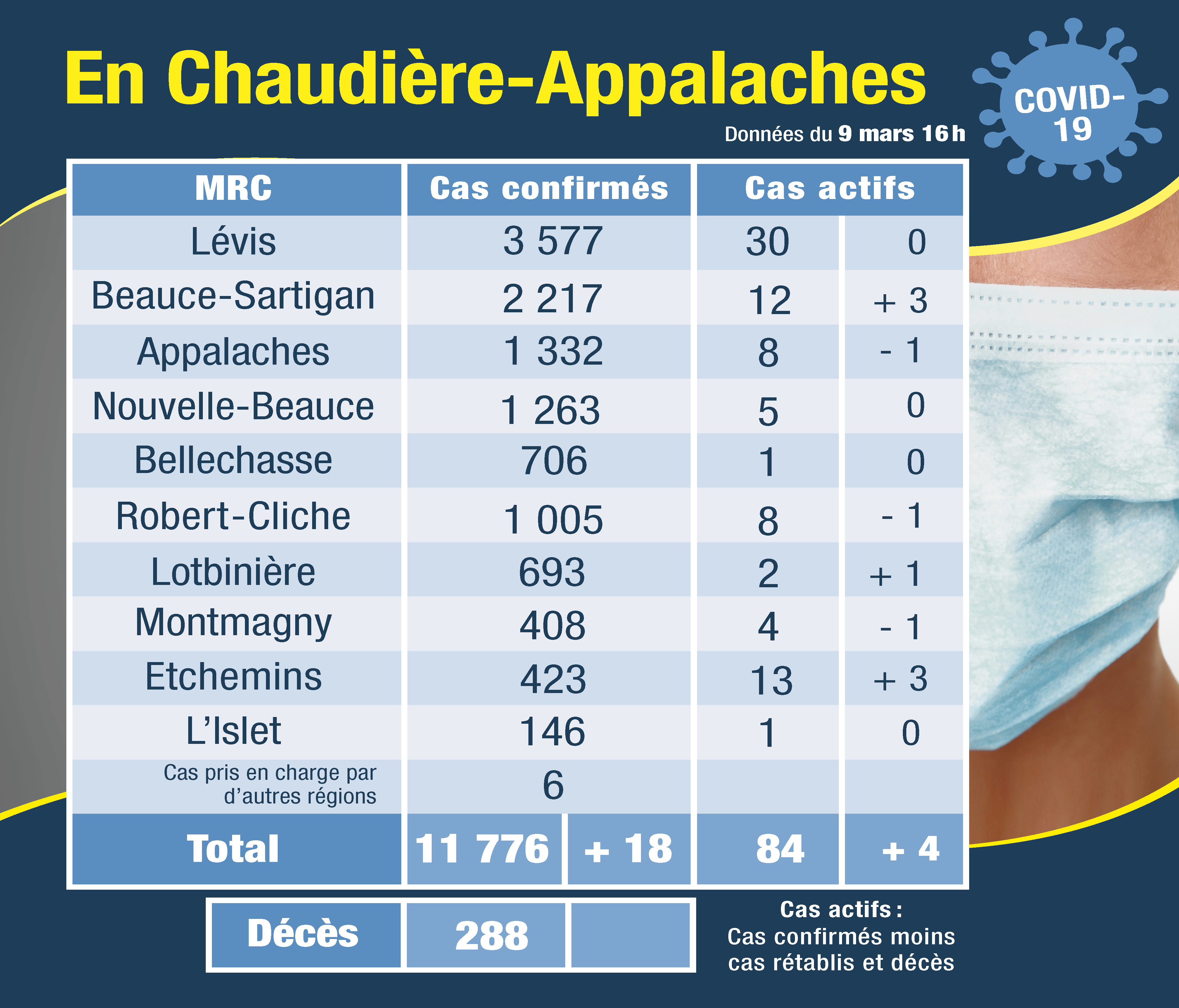 Tableau des cas 10 mars