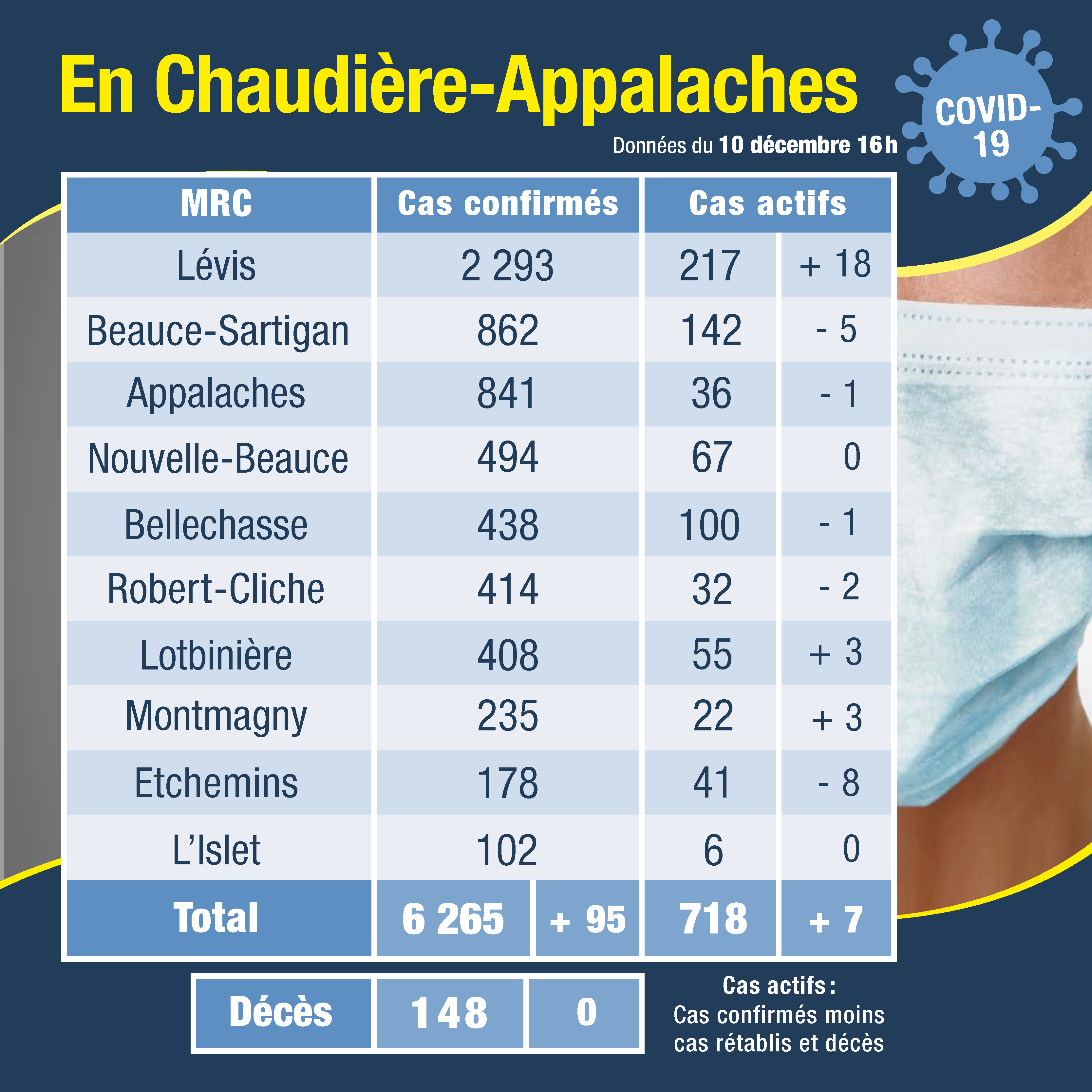 Tableau des cas 11 dec