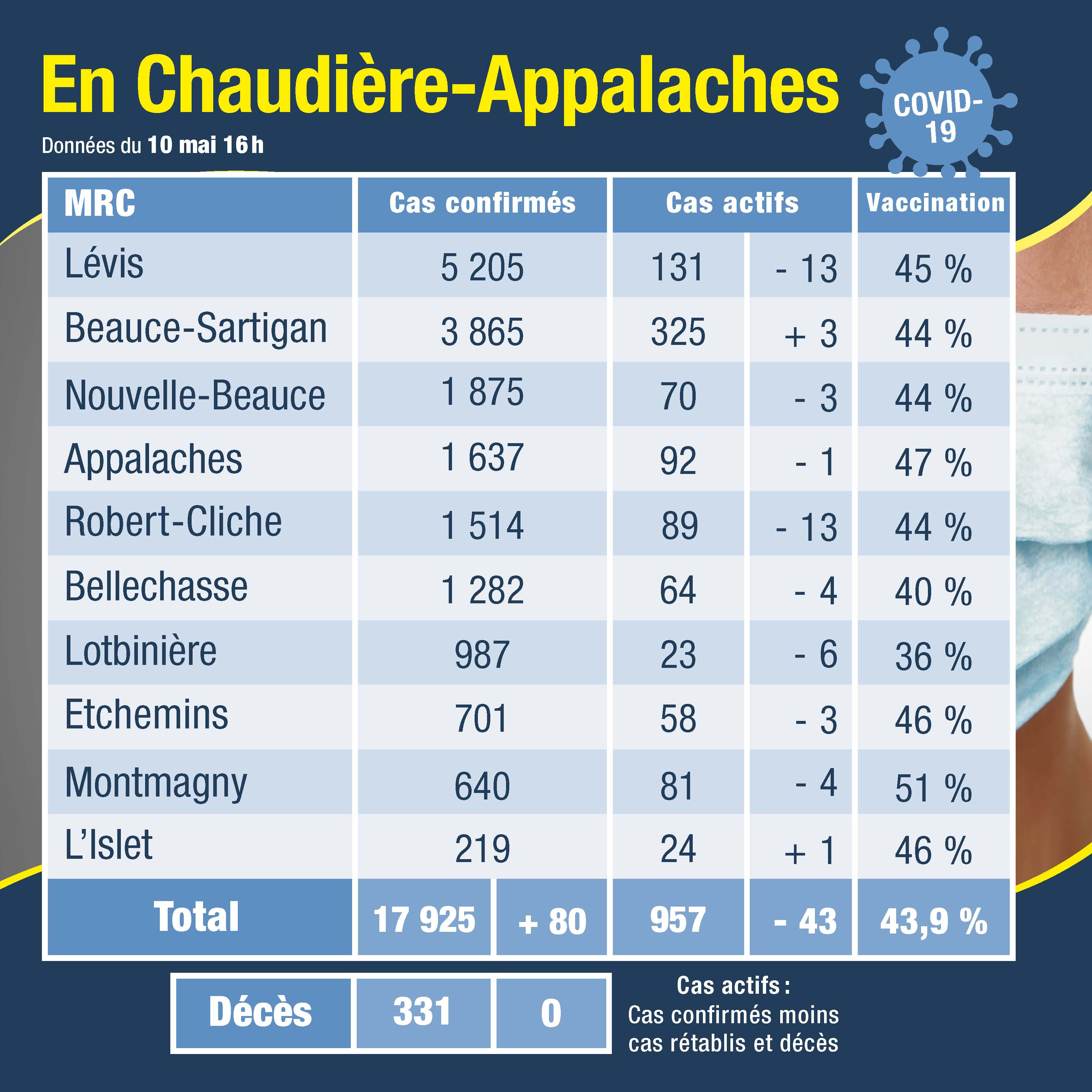 Tableau des cas 11 mai