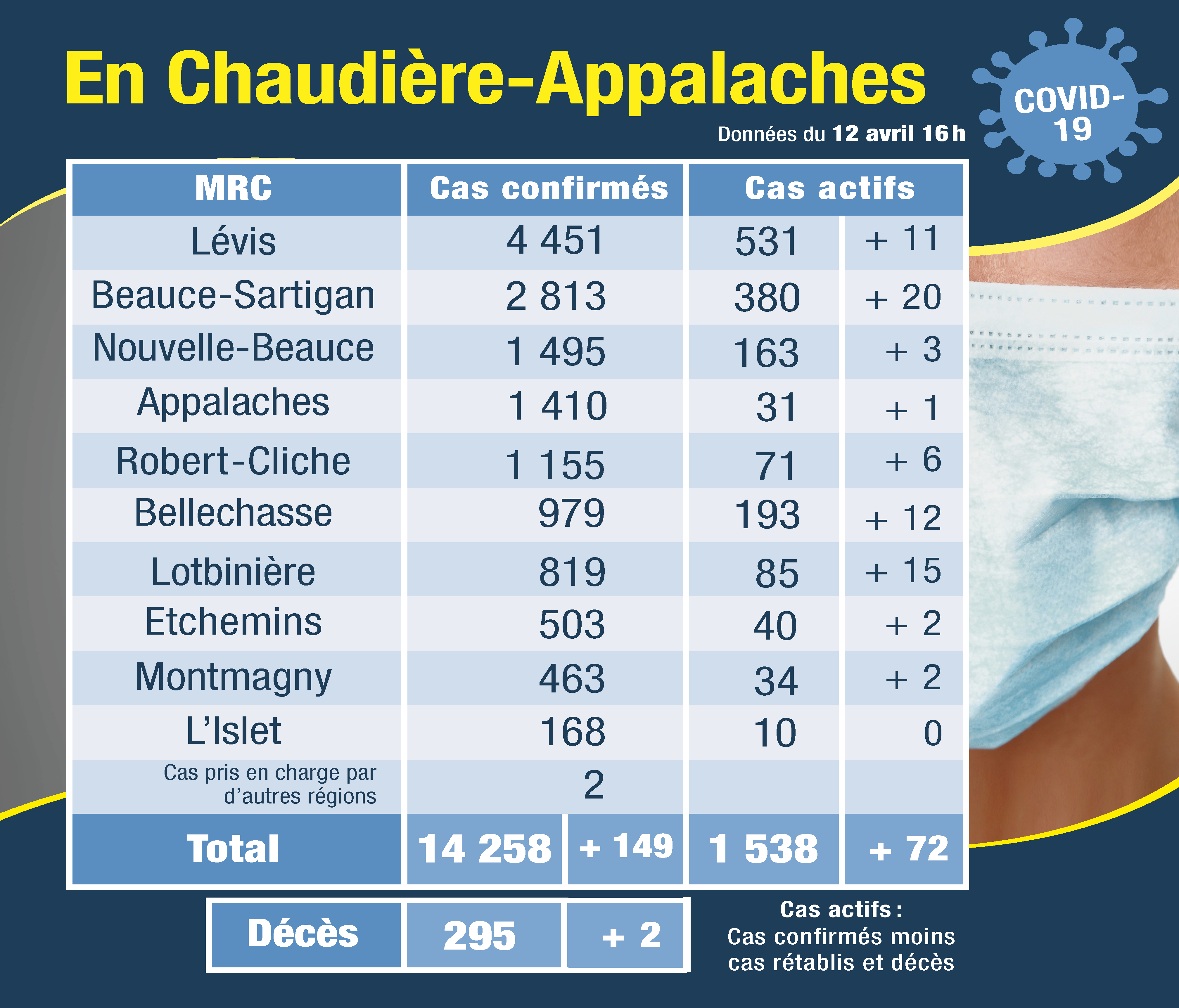 Tableau des cas 13 avril