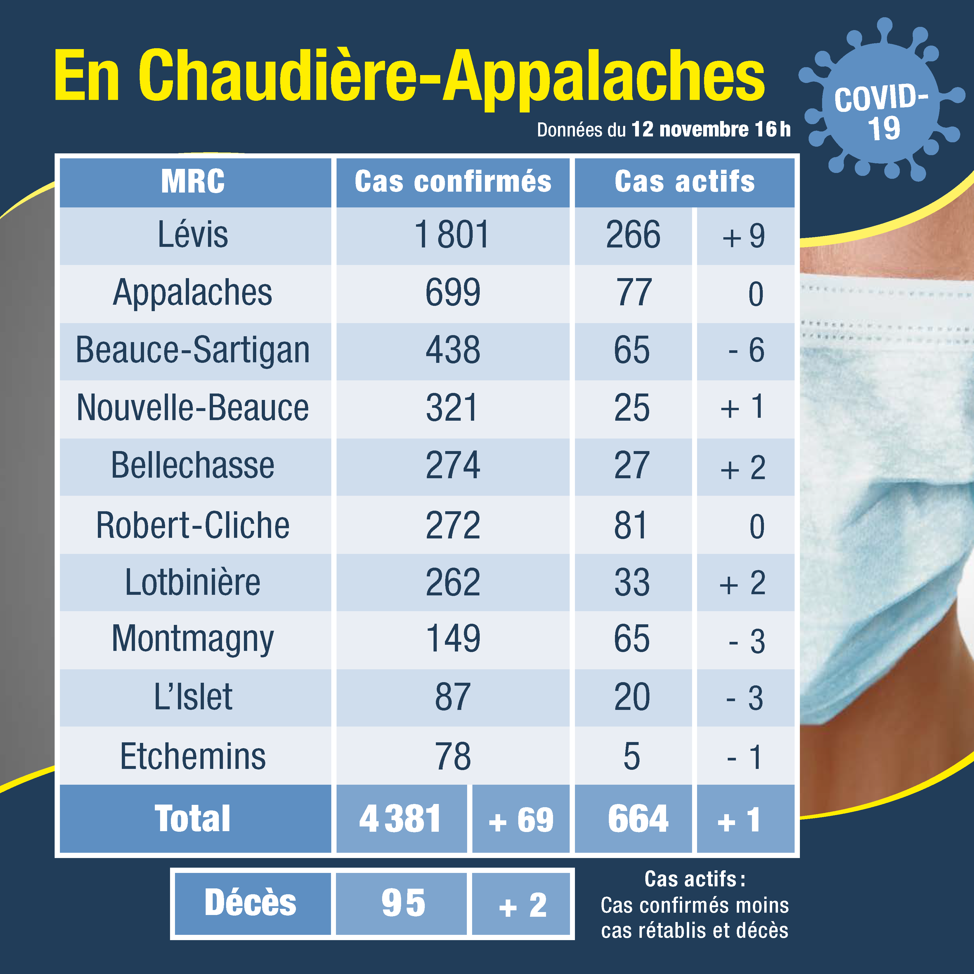 Tableau des cas 13 nov