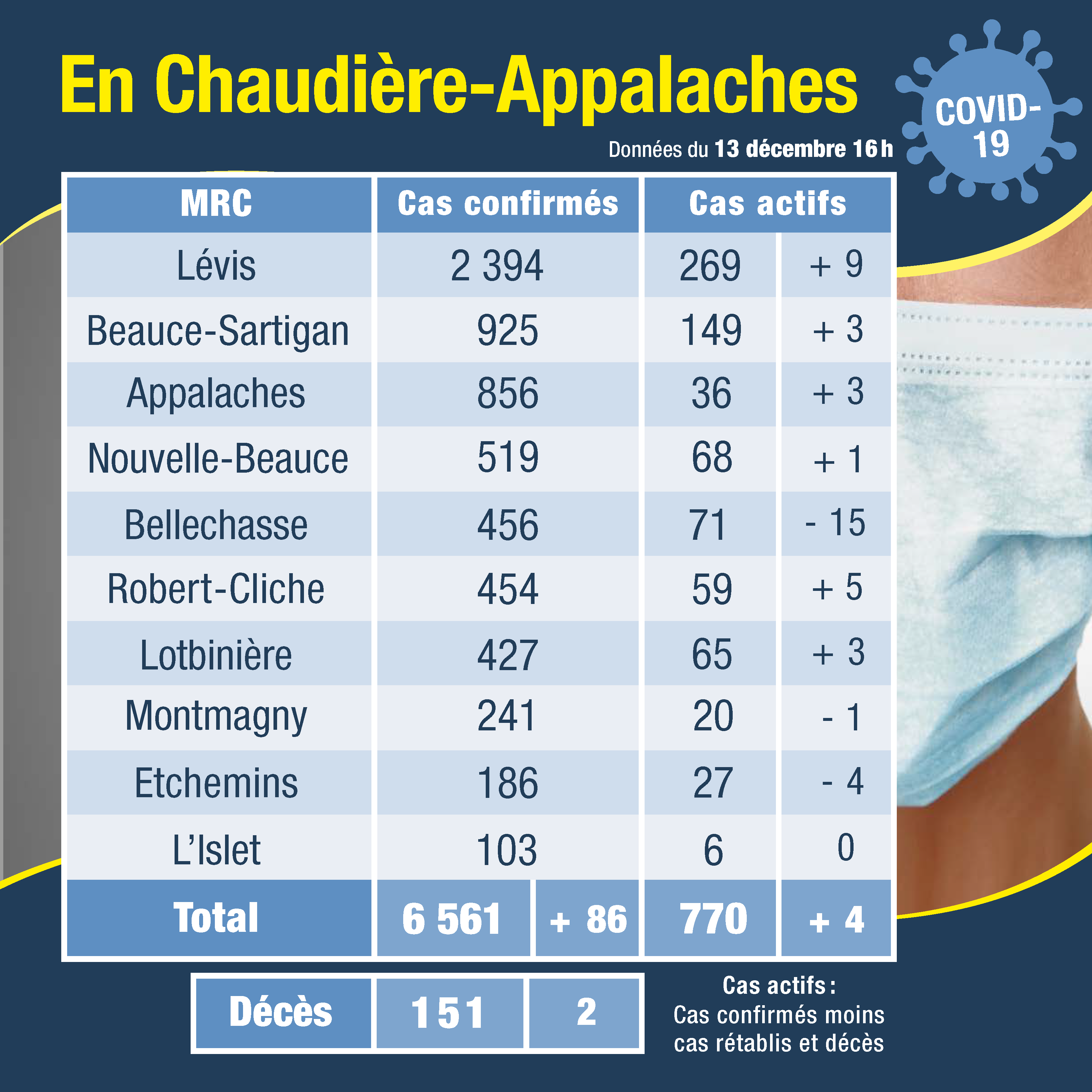 Tableau des cas 14 dec