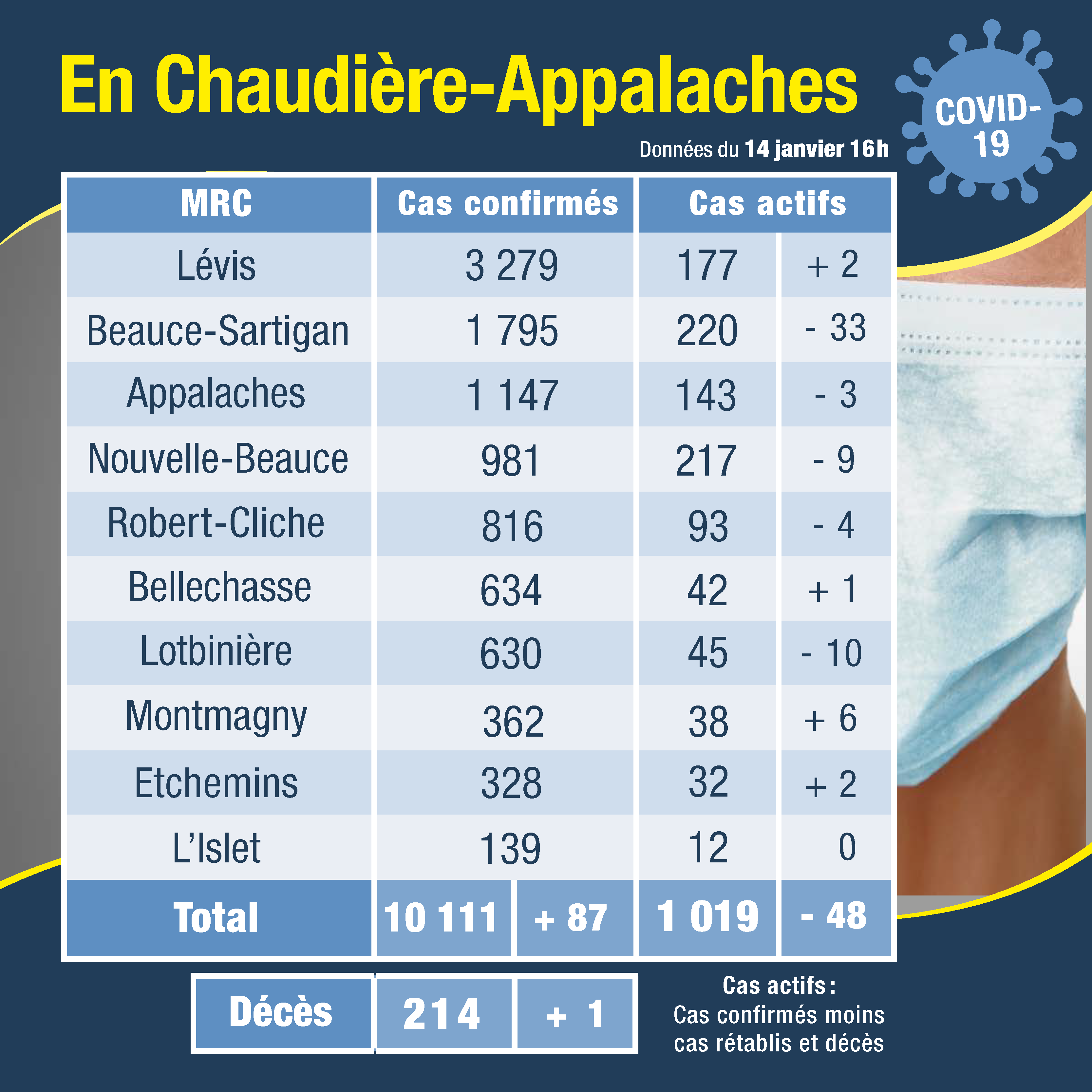 Tableau des cas 15 janvier