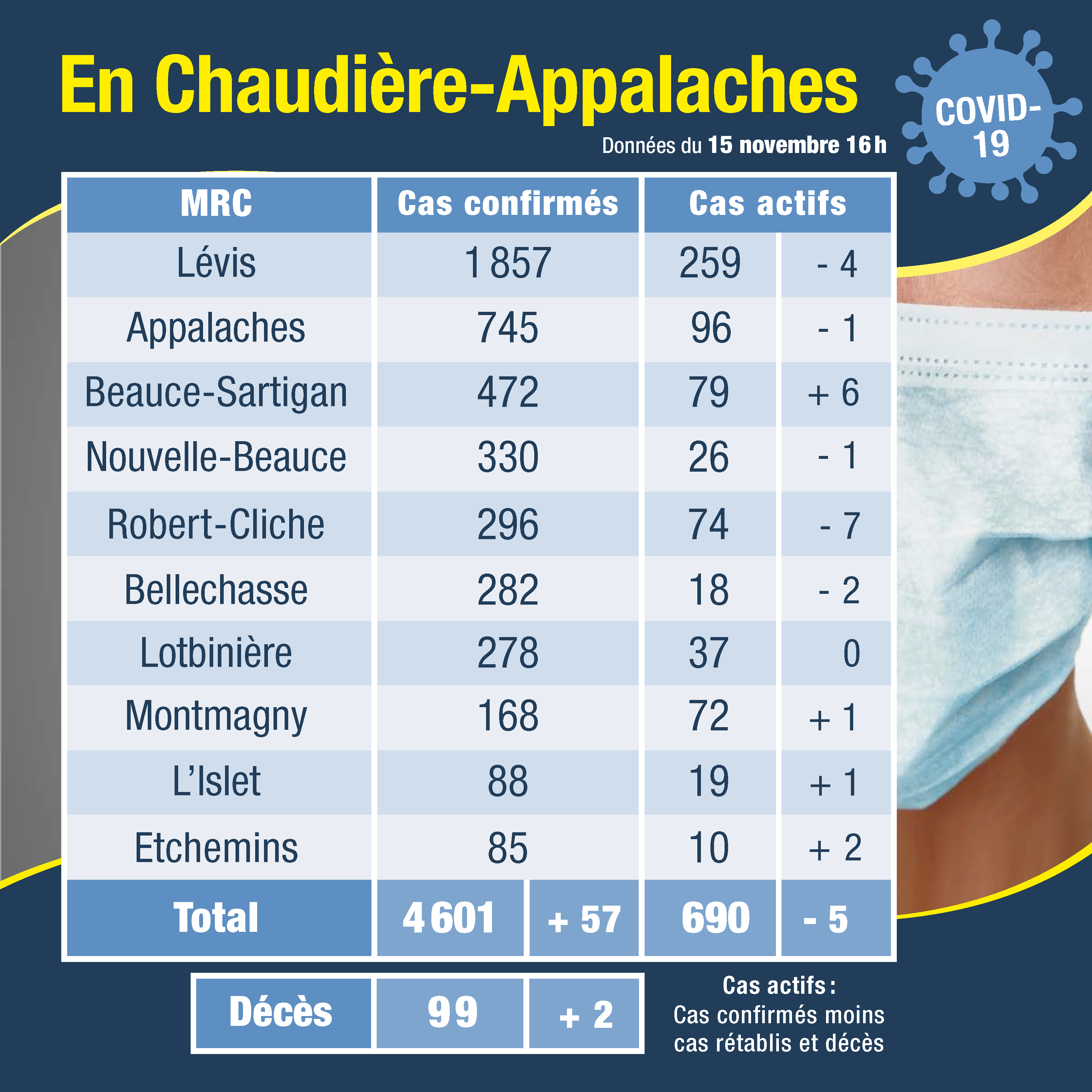 Tableau des cas 16 nov