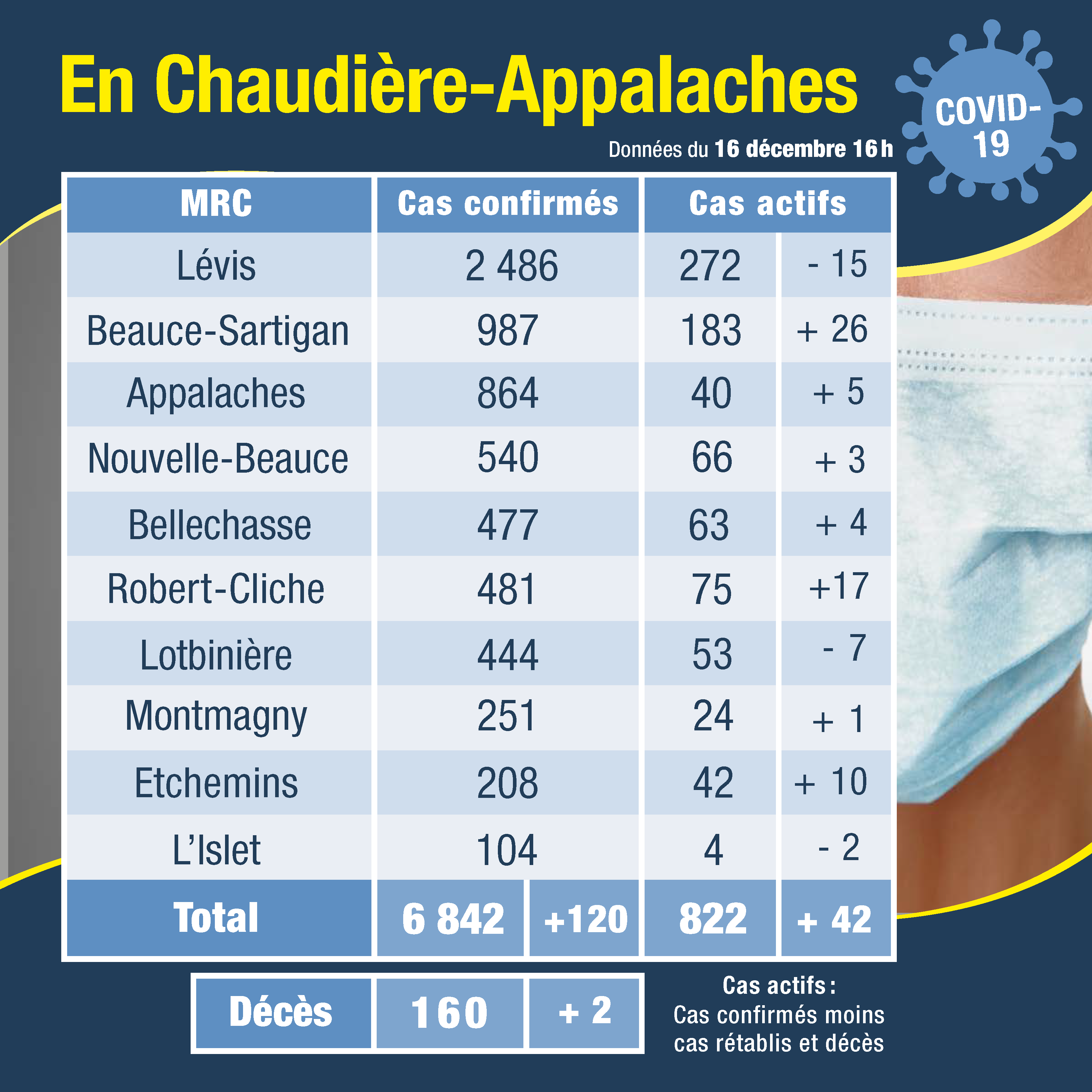Tableau des cas 17 dec