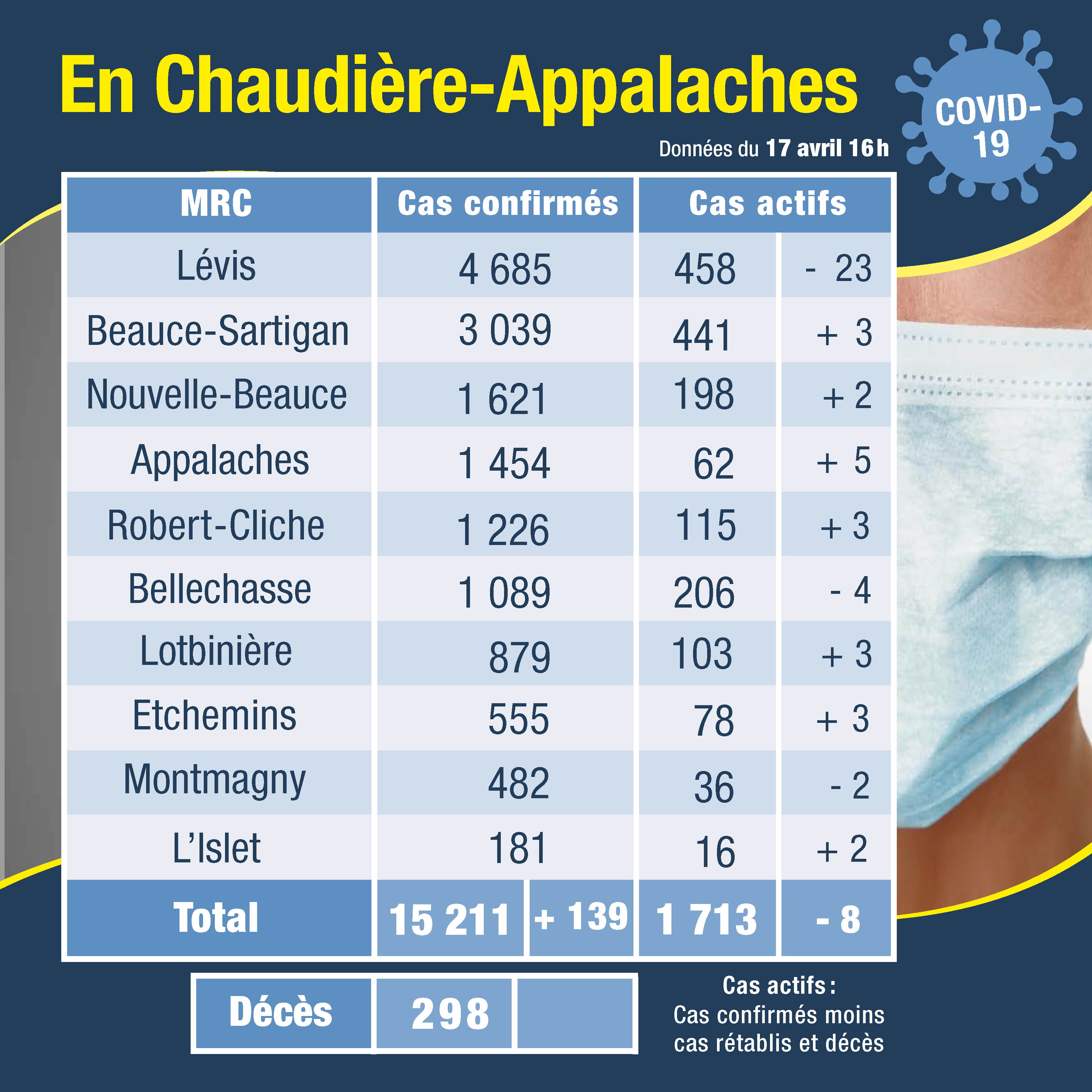 Tableau des cas 18 avril