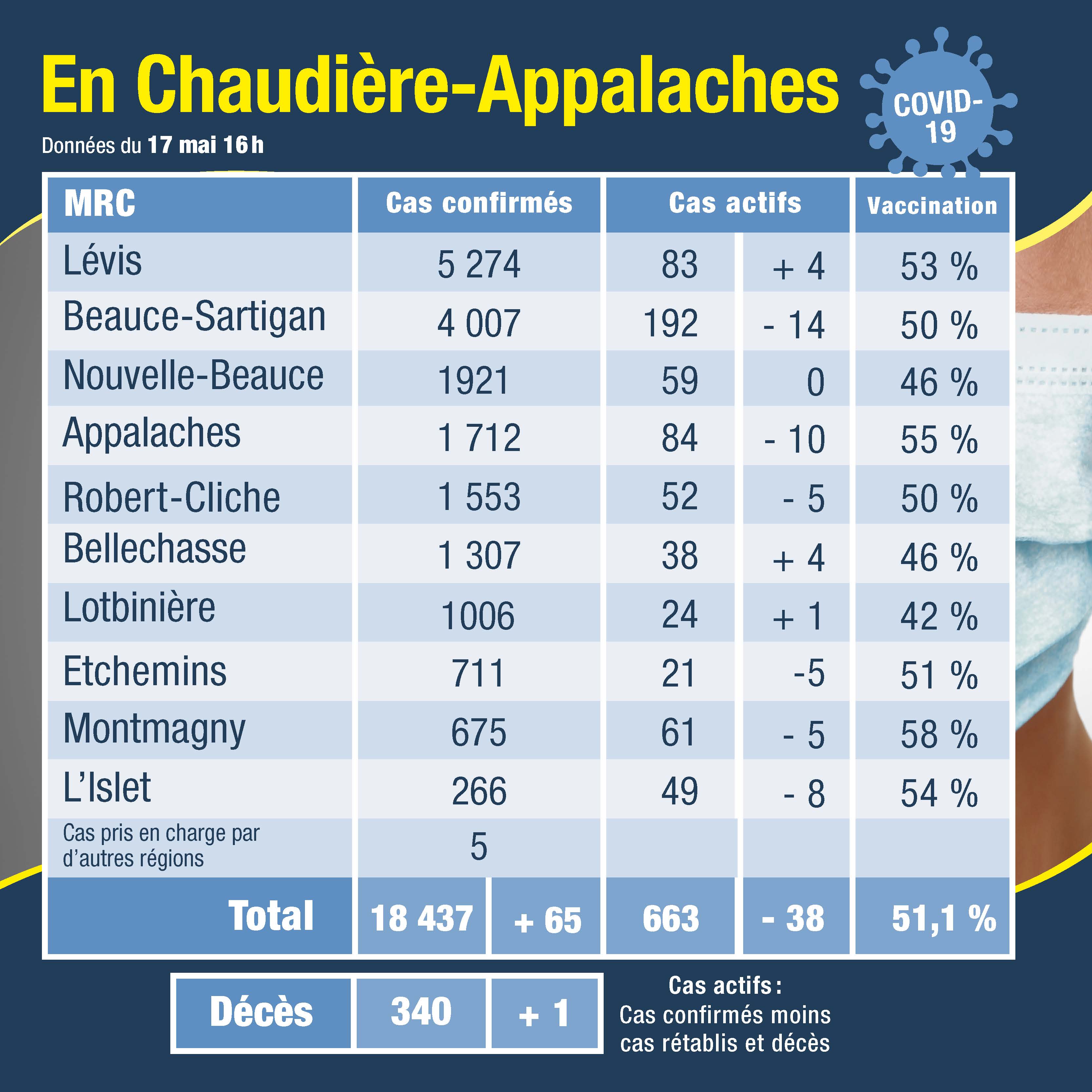 Tableau des cas 18 mai