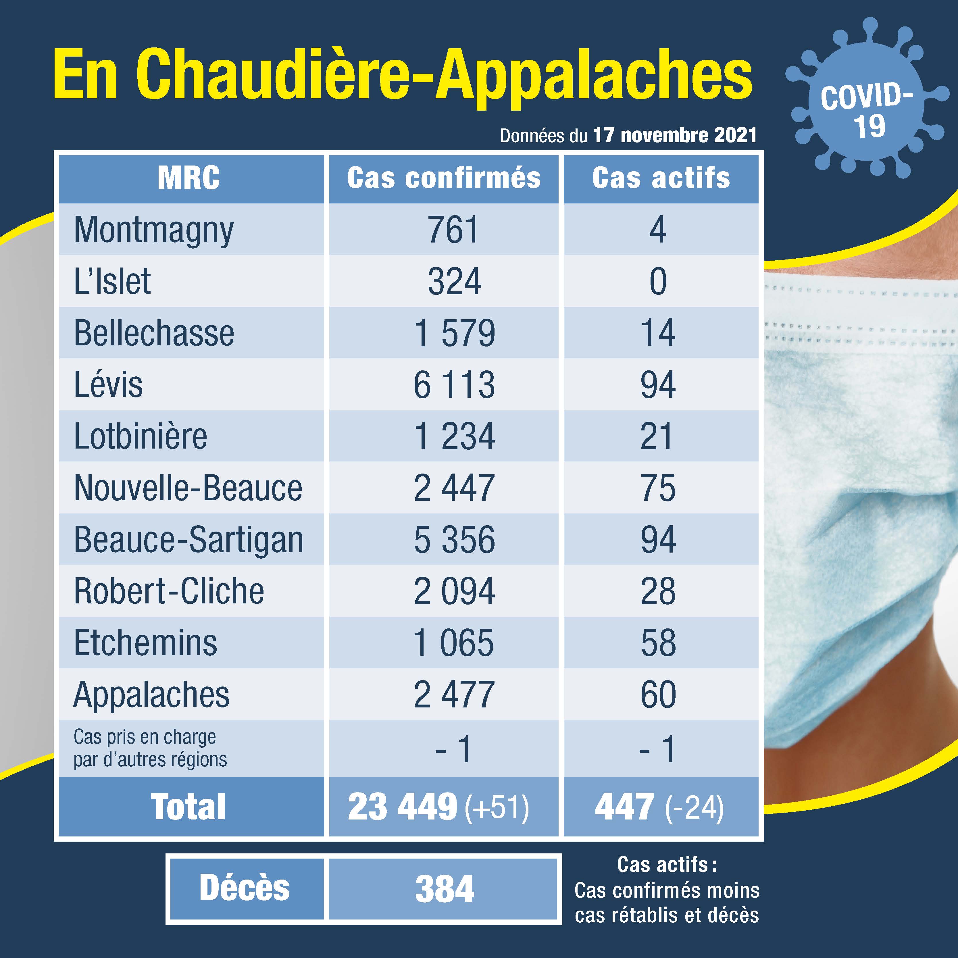 Tableau des cas 18novembre