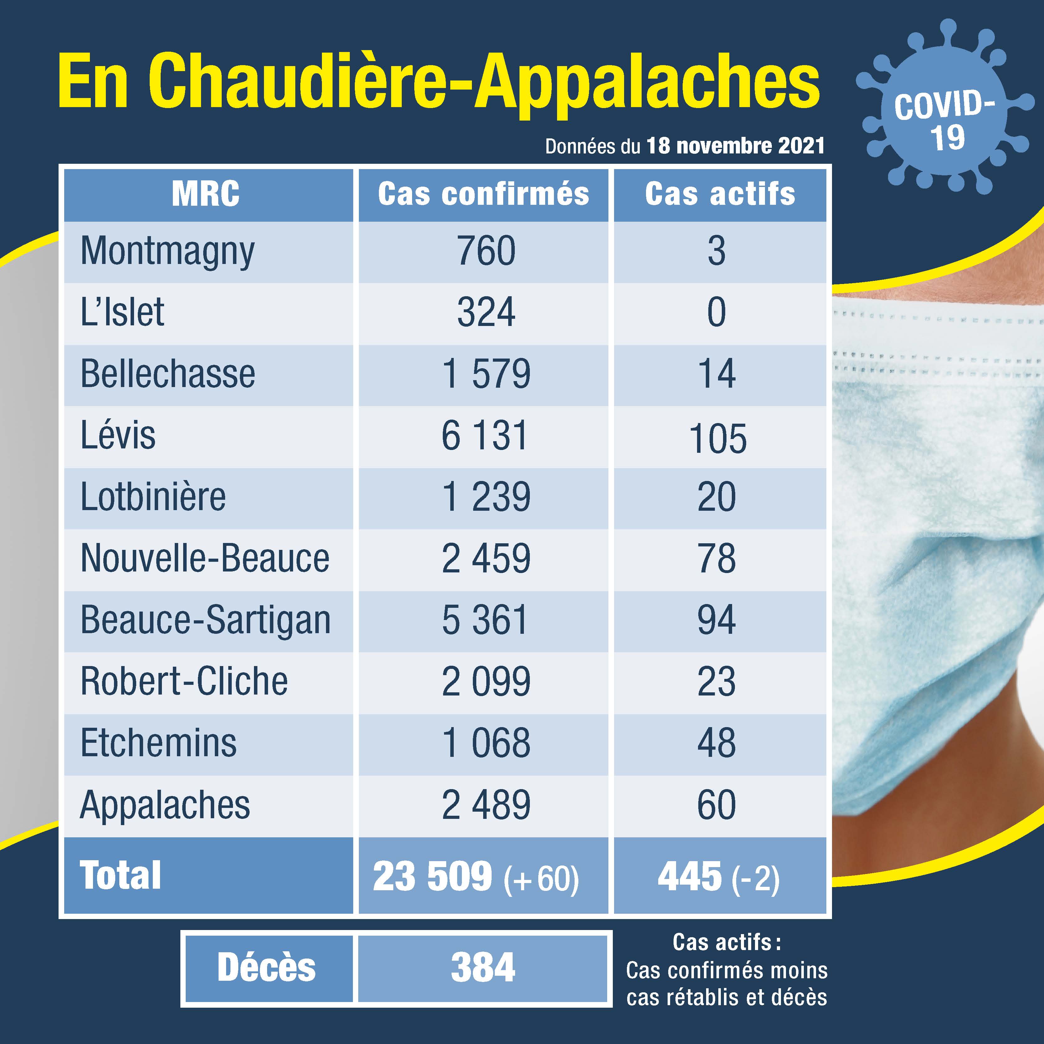 Tableau des cas 19novembre