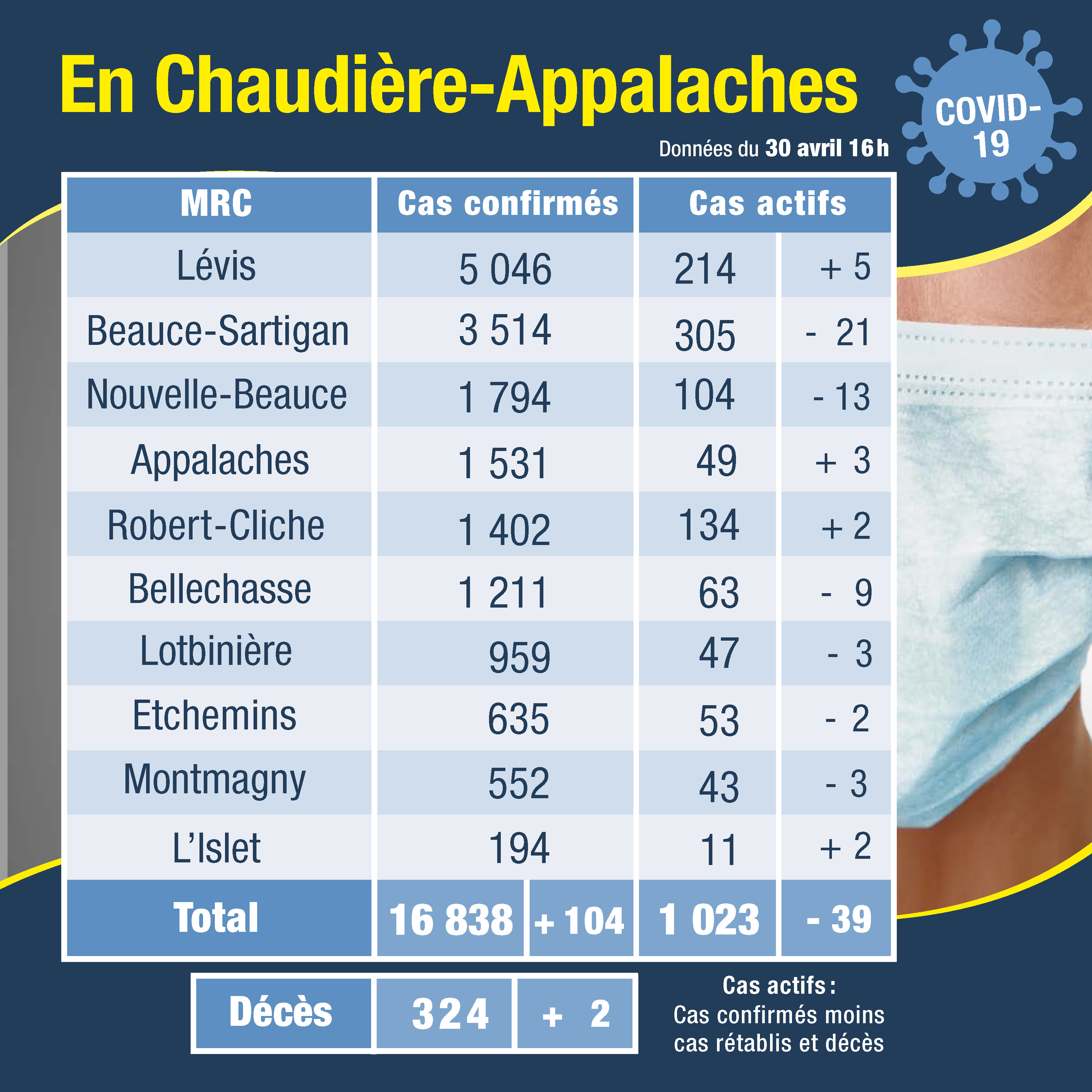 Tableau des cas 1er mai
