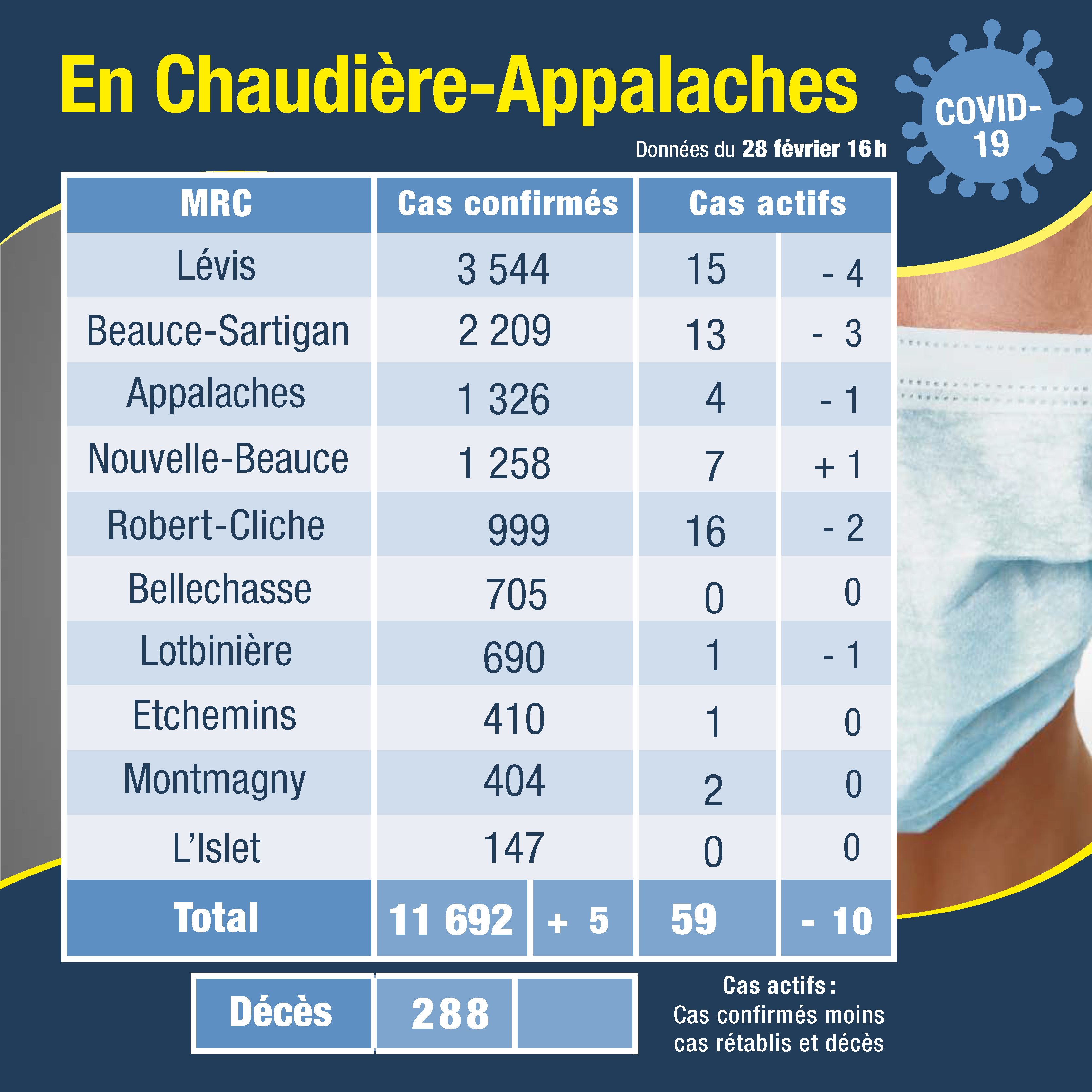 Tableau des cas 1mars