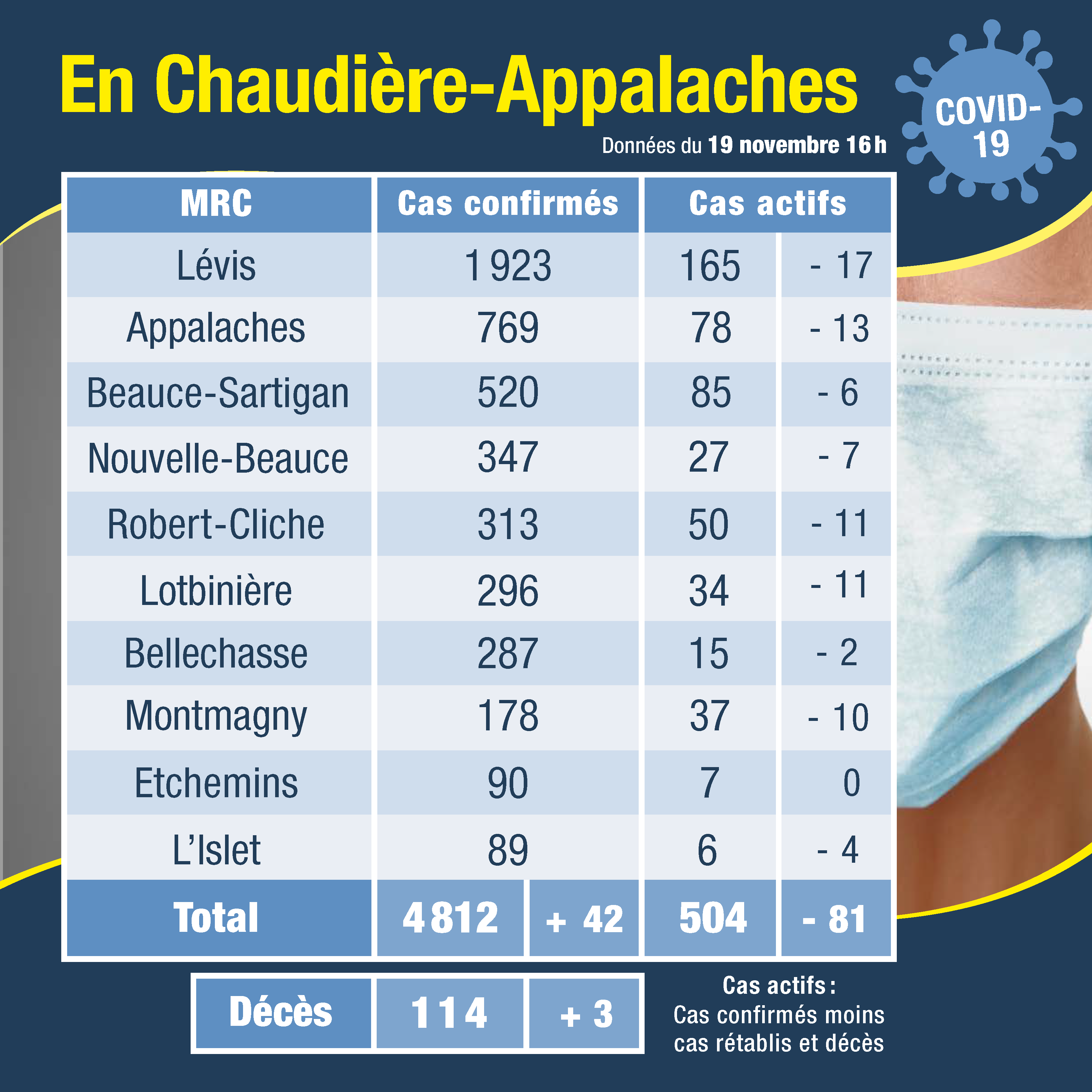 Tableau des cas 20 nov