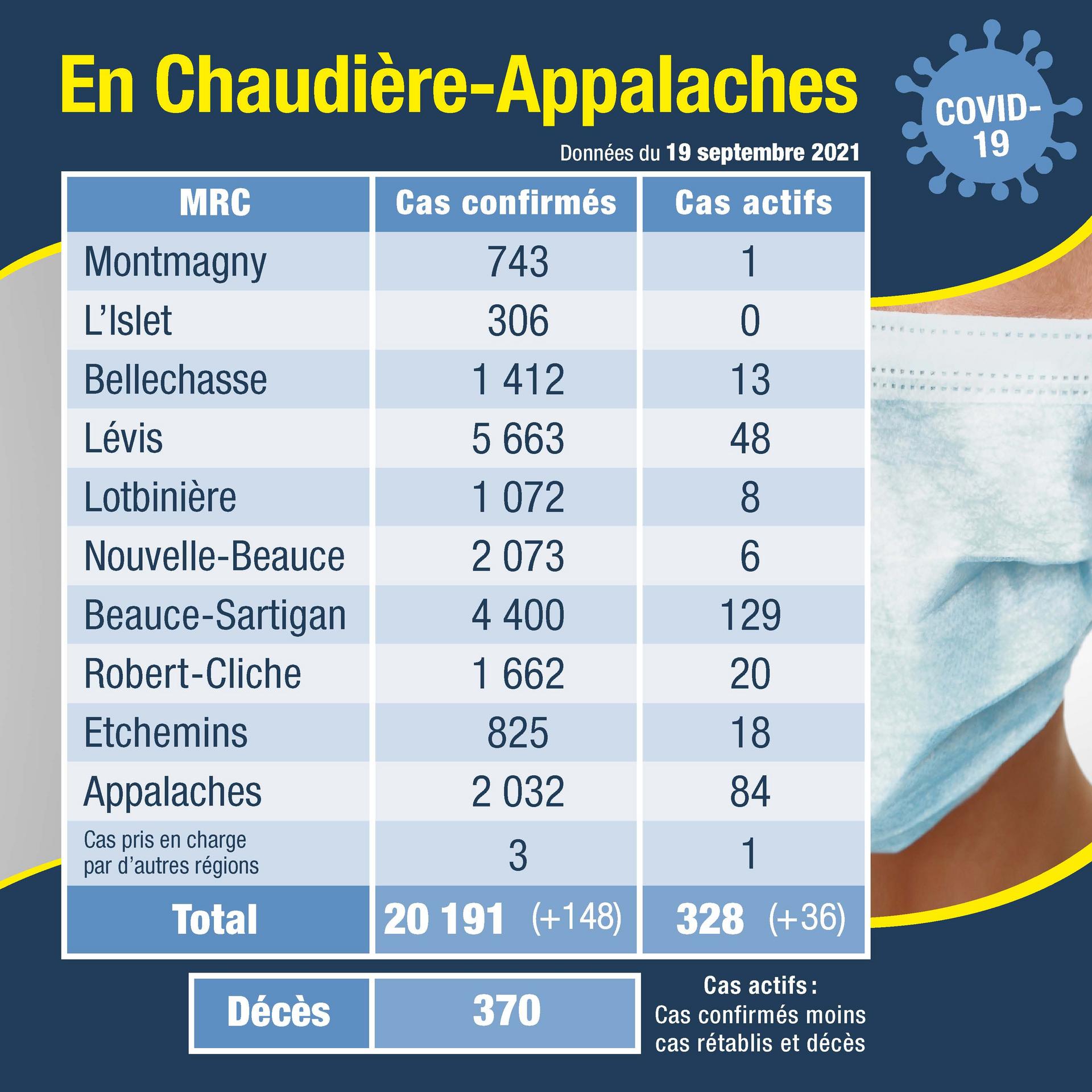 Tableau des cas 20 septembre